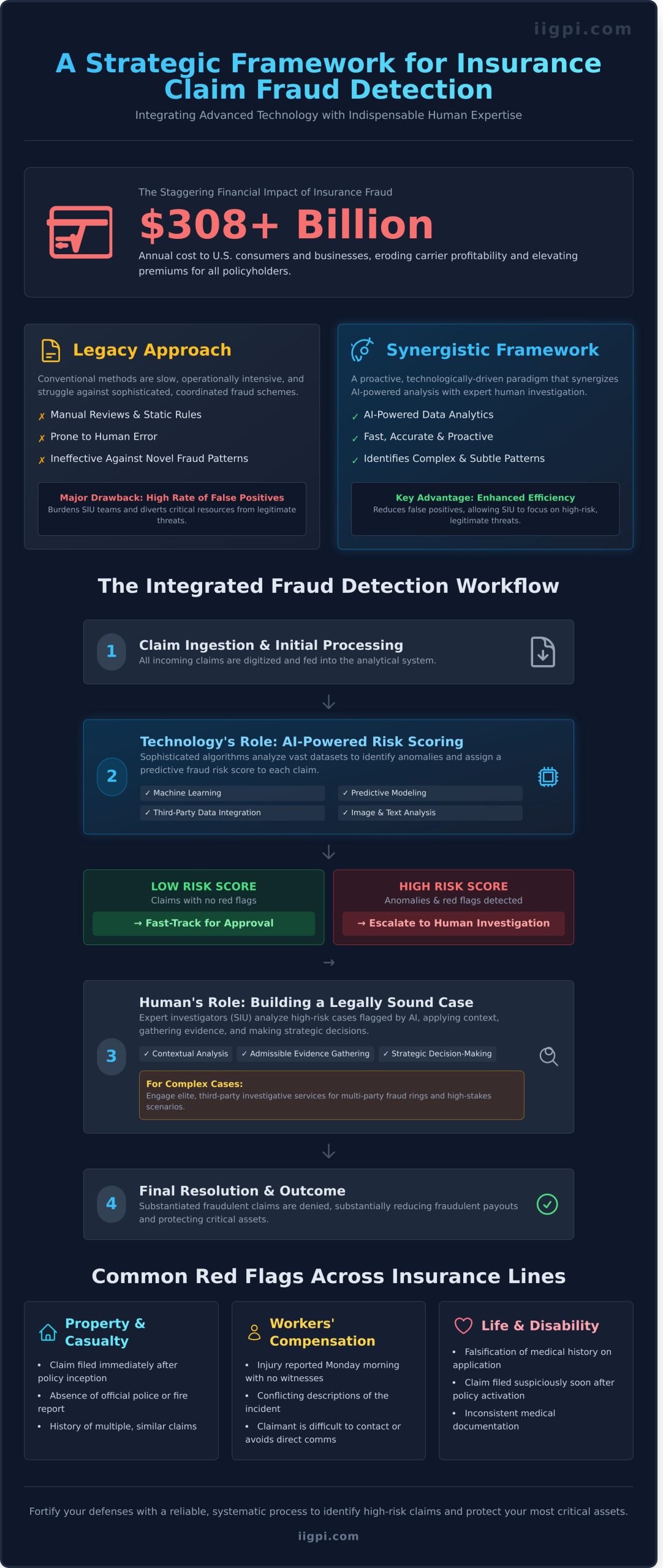 Insurance Claim Fraud Detection: A Strategic Framework for 2026 - Infographic