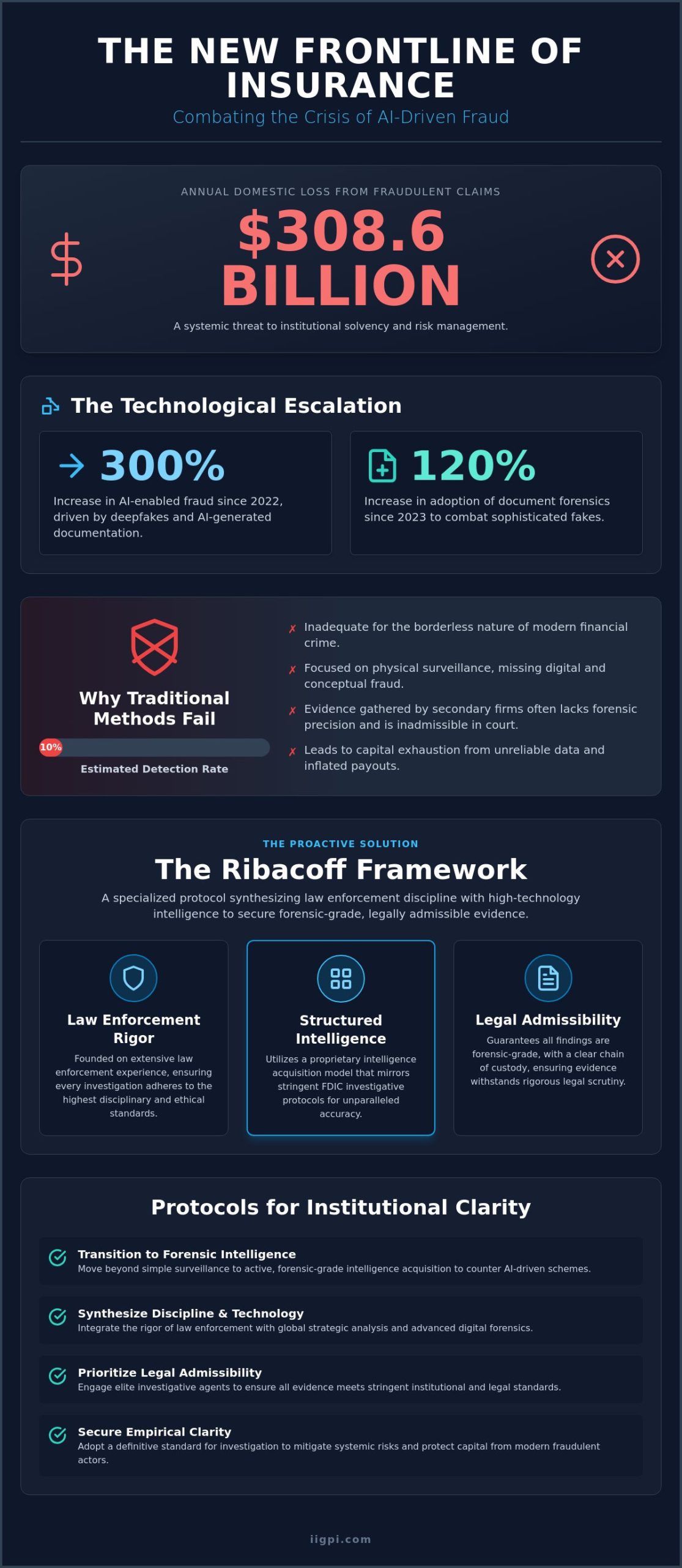 Insurance Fraud Investigation Services: The Ribacoff Framework for Institutional Risk Mitigation - Infographic