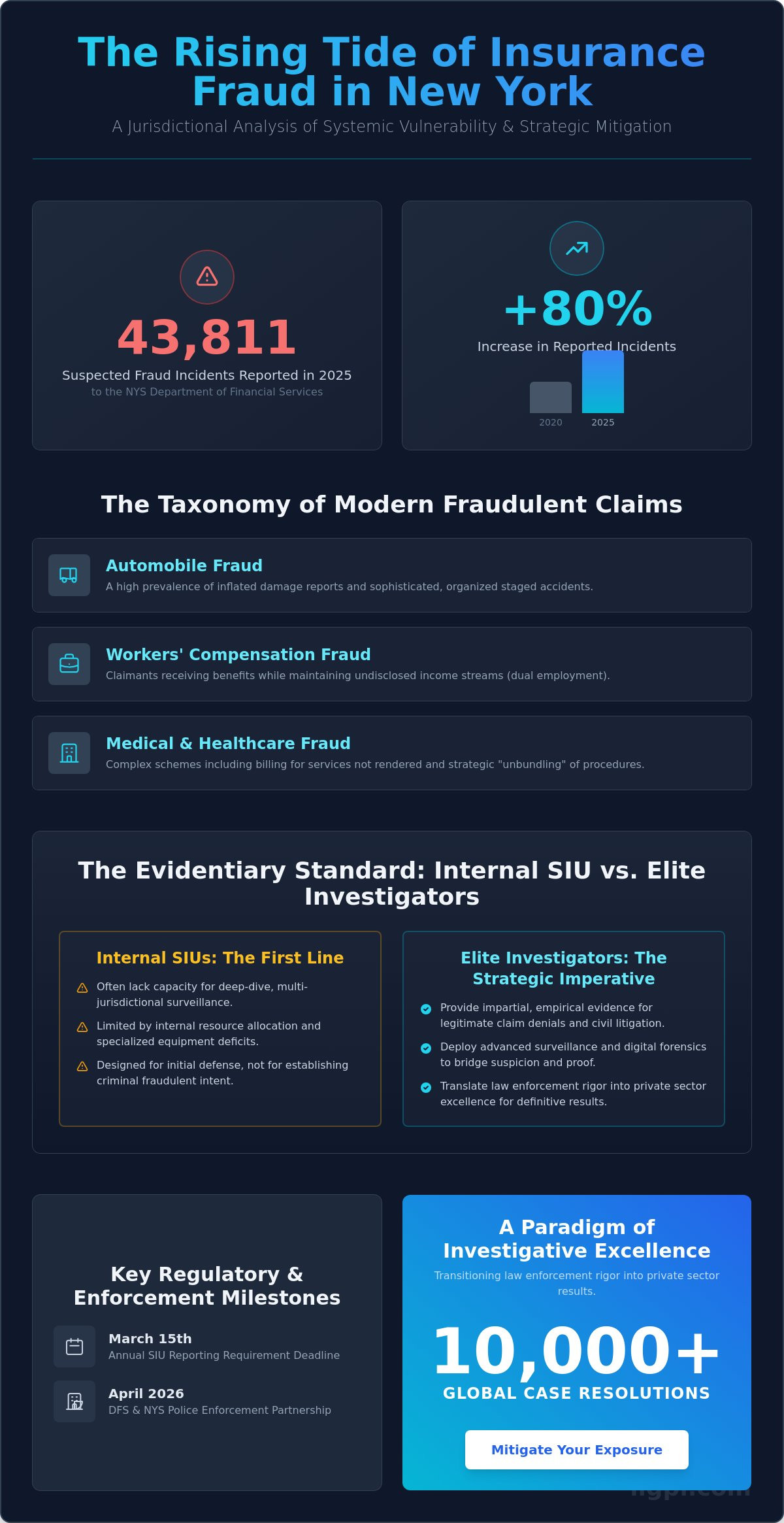 Insurance Fraud Investigator New York: An Elite Framework for Claims Mitigation in 2026 - Infographic