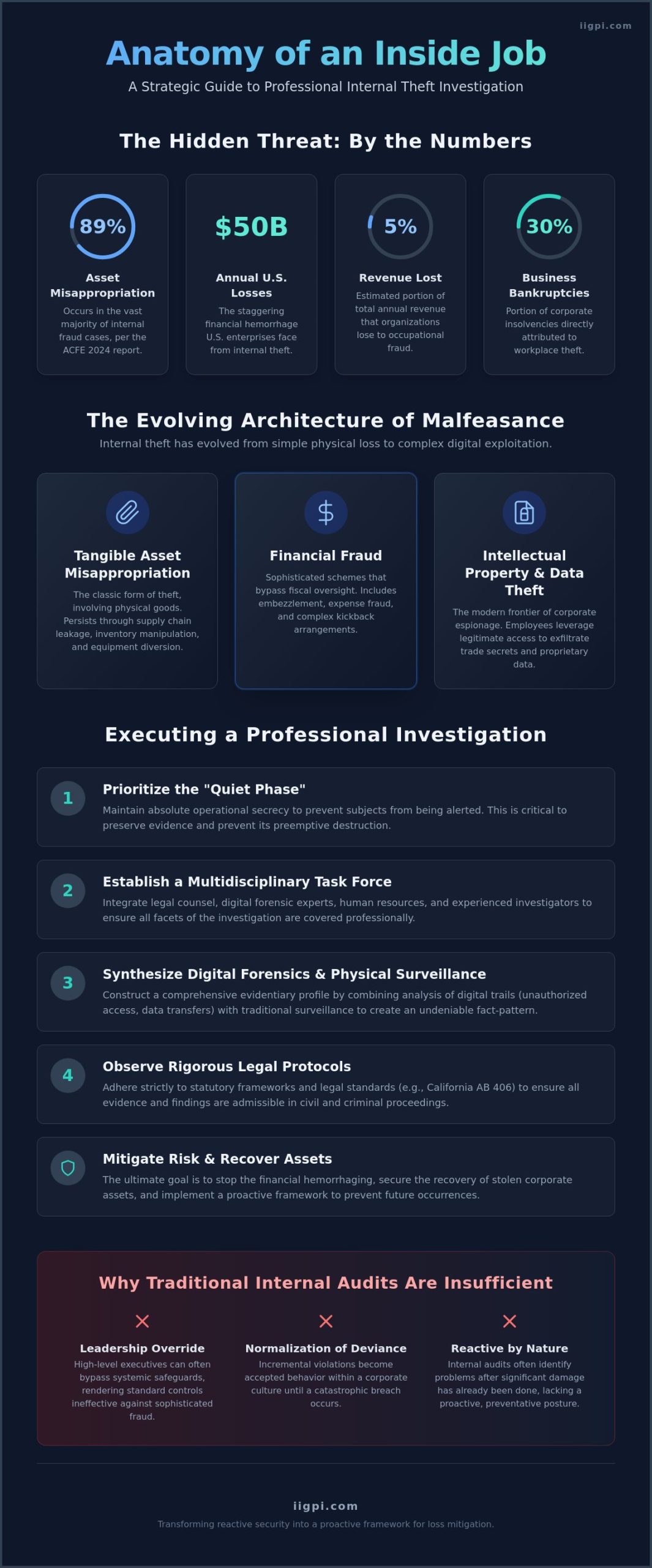 Internal Theft Investigation: A Formal Framework for Corporate Loss Mitigation in 2026 - Infographic