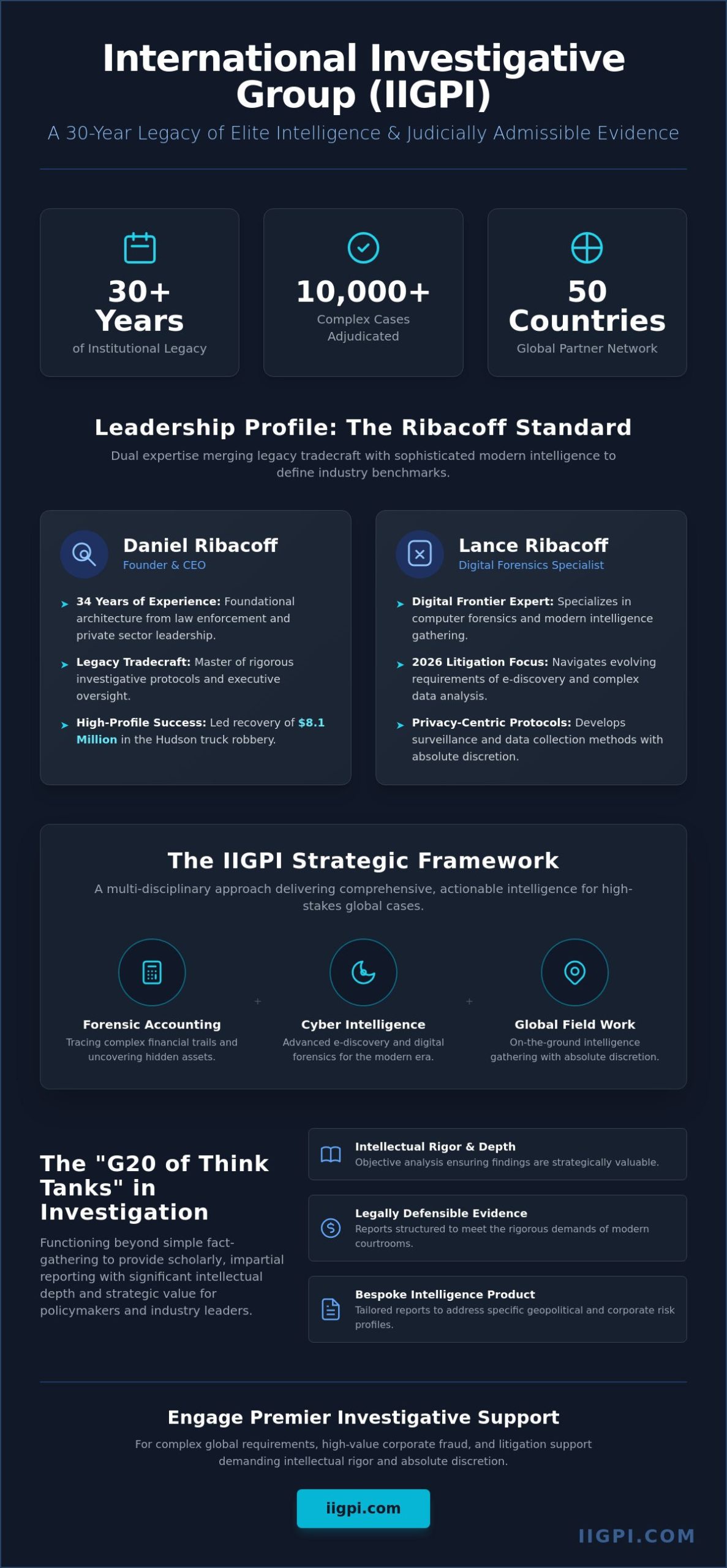 International Investigative Group (IIGPI): The Strategic Legacy of Dan and Lance Ribacoff - Infographic