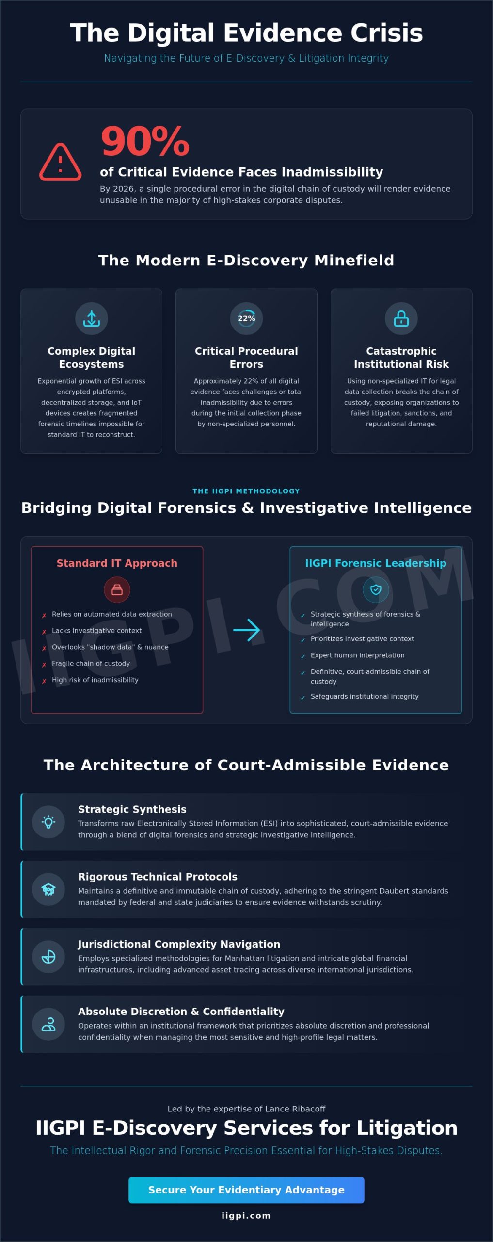 Lance Ribacoff and IIGPI: Advanced E-Discovery Services for Complex Litigation in 2026 - Infographic