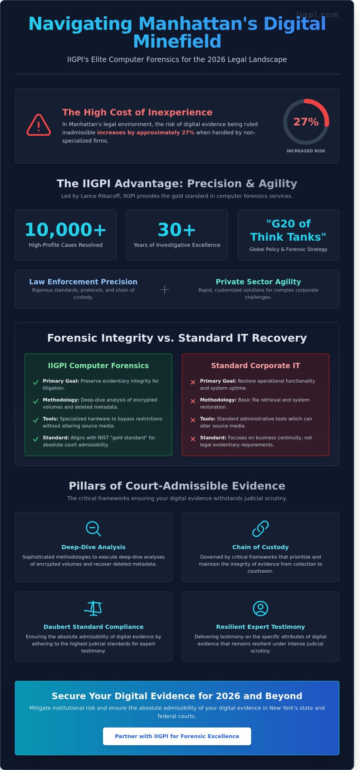 Lance Ribacoff and IIGPI: Leading Computer Forensics Services in NYC for 2026 - Infographic