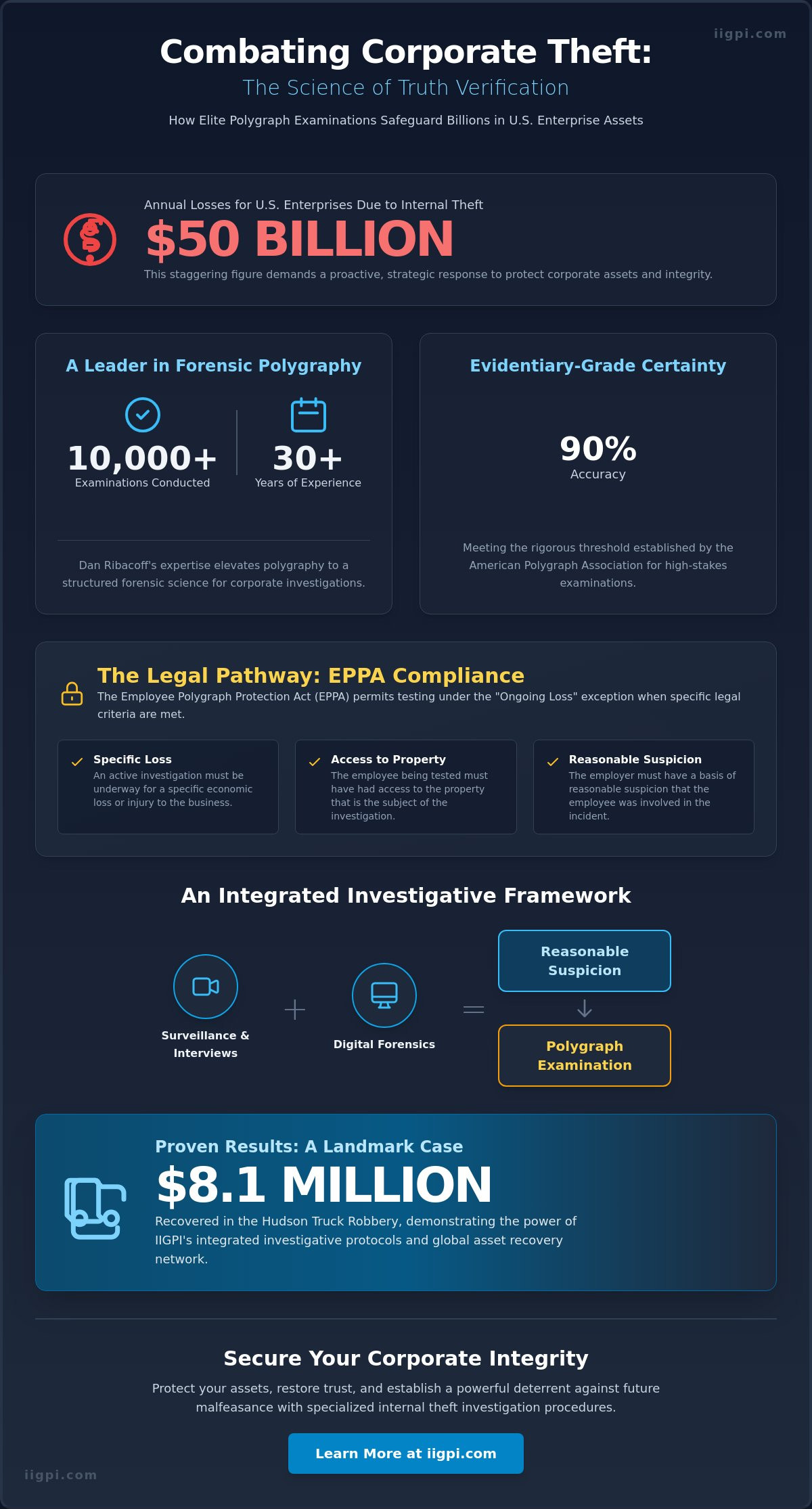 Lie Detector Test for Corporate Theft: The Forensic Methodology of Dan Ribacoff and IIGPI - Infographic
