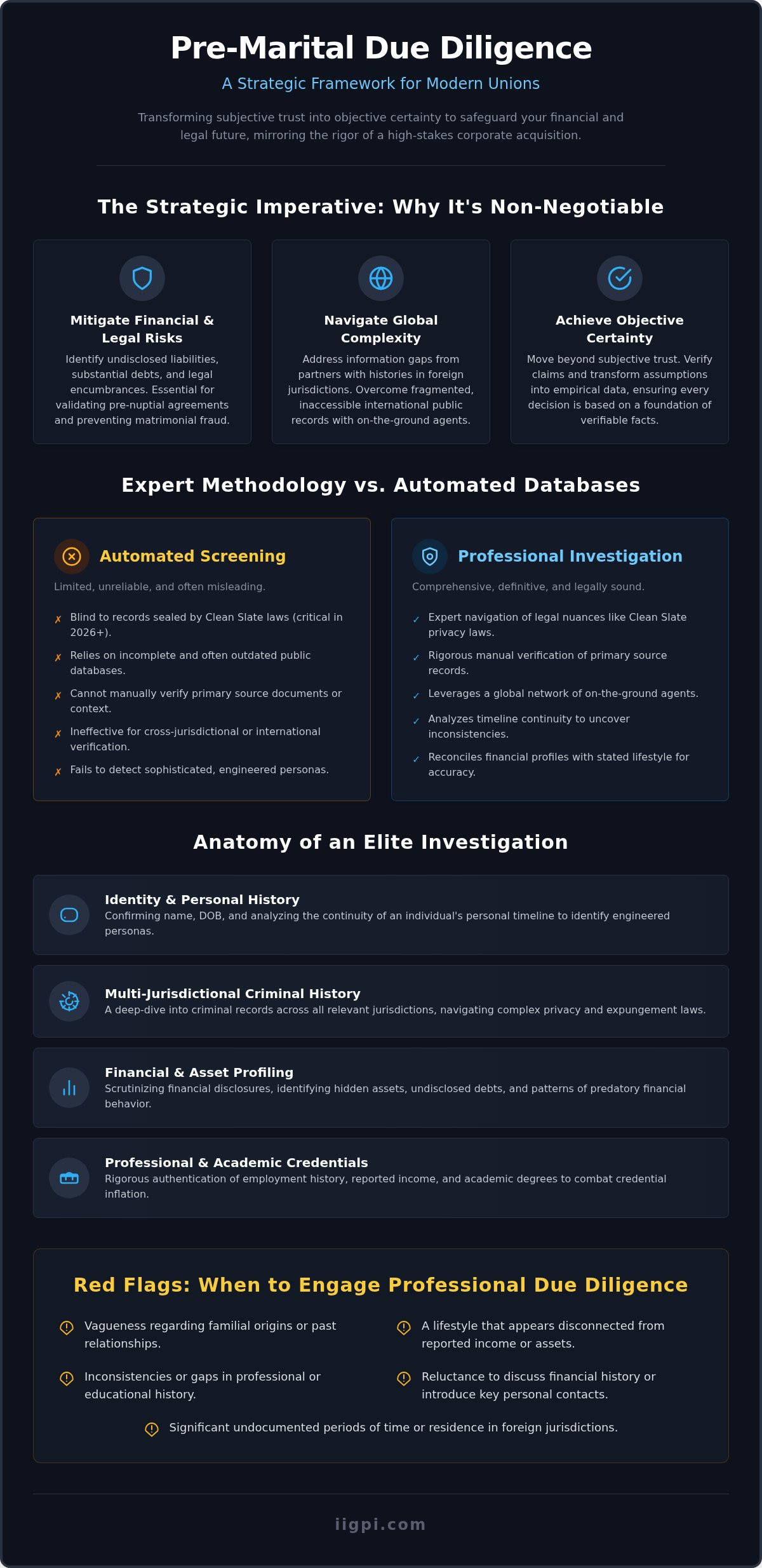 Matrimonial Background Checks: A Professional Framework for Pre-Marital Due Diligence - Infographic
