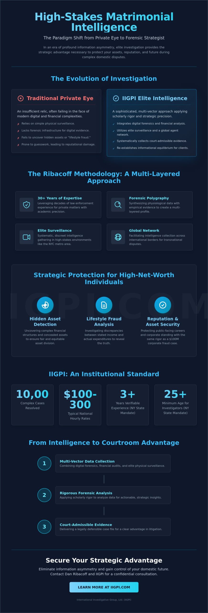 Matrimonial Investigation Protocols: The IIGPI Standard for Domestic Intelligence - Infographic