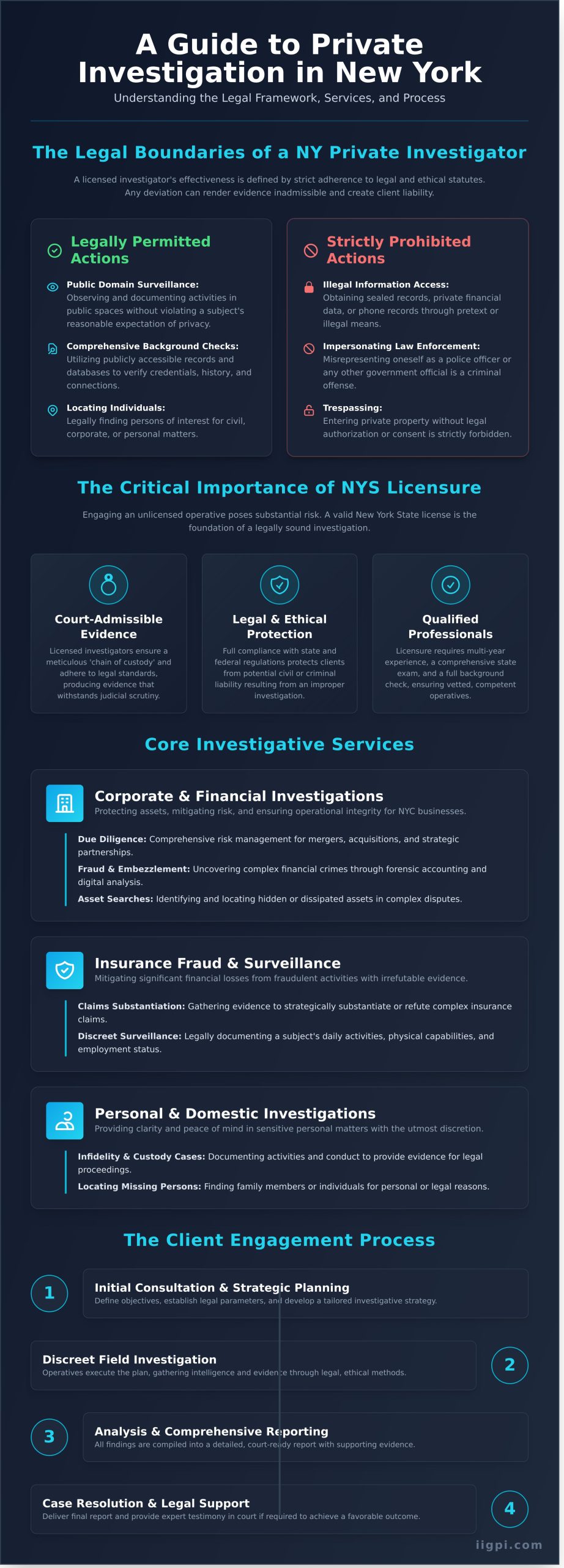 New York Private Investigation Services: A Comprehensive Guide - Infographic