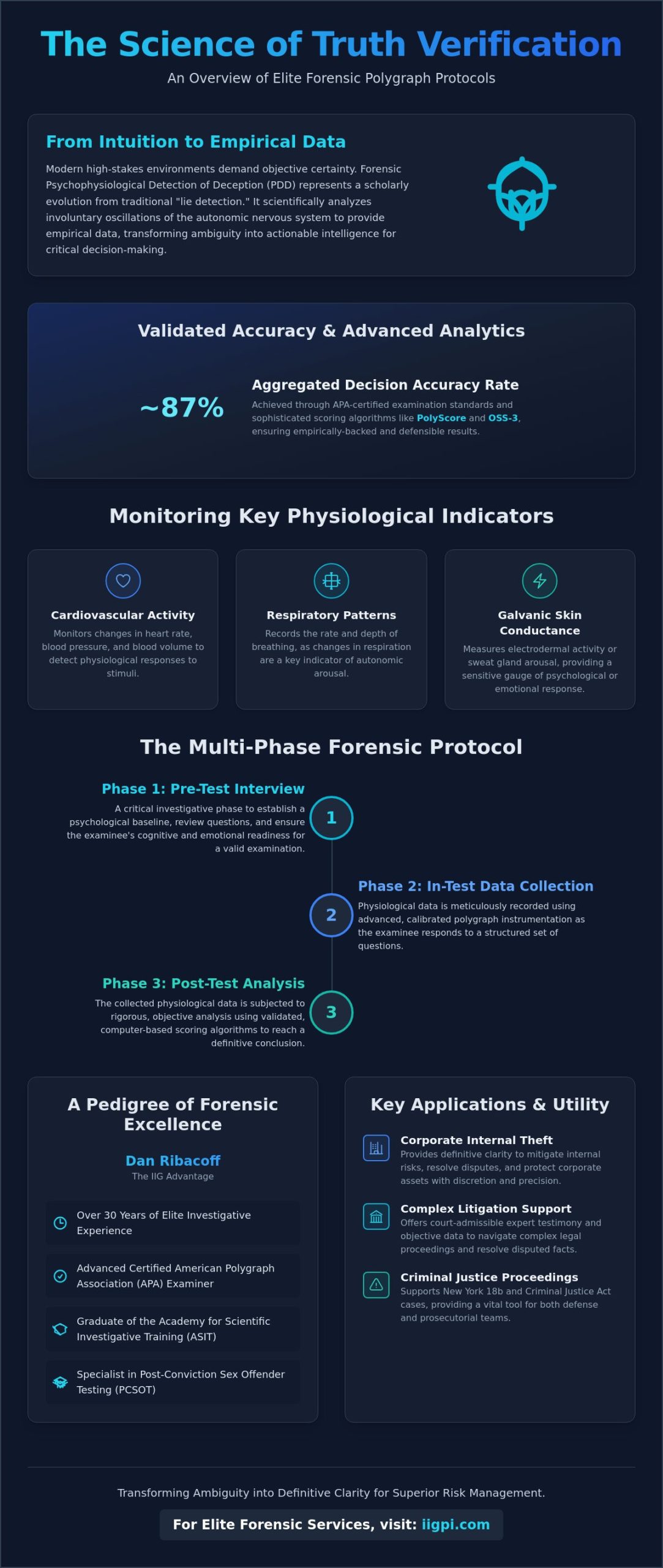Polygraph Testing Services in NYC: The Forensic Methodology of Dan Ribacoff - Infographic