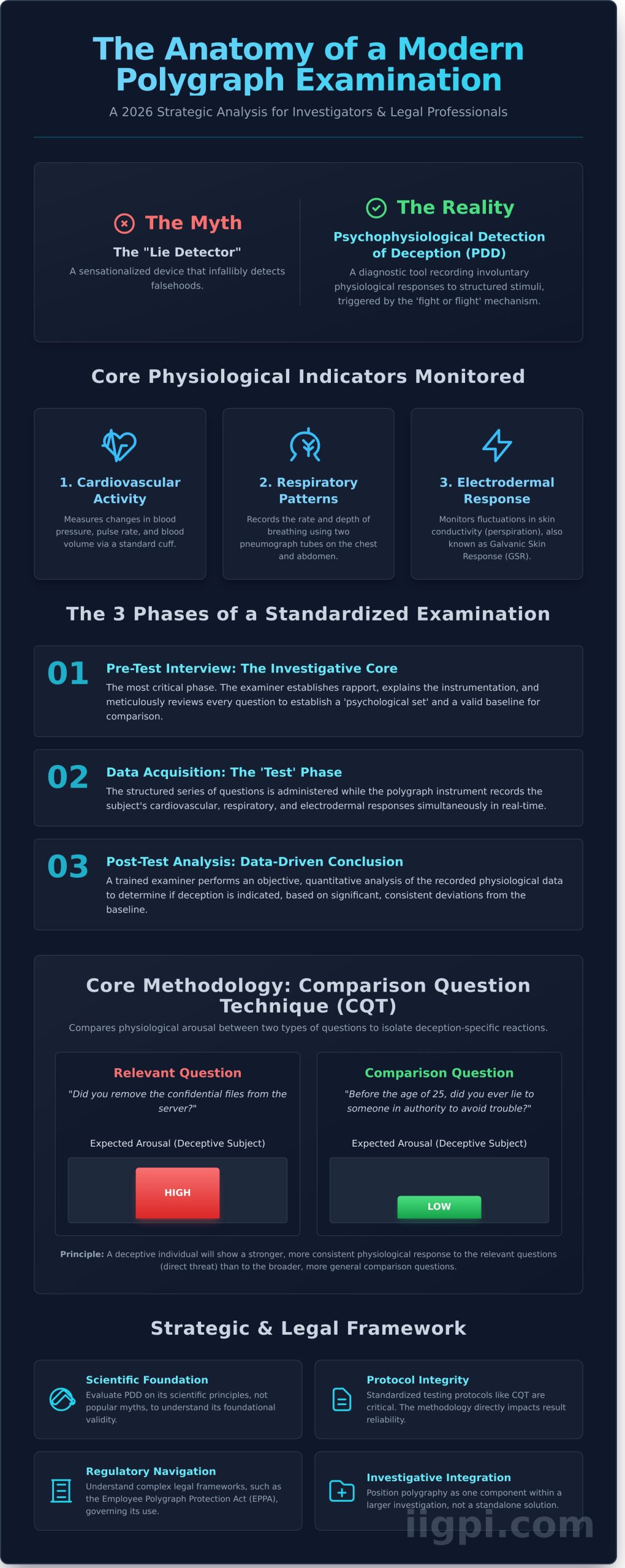 Polygraphy and the Lie Detector Test: Efficacy, Protocols, and Legal Standing in 2026 - Infographic
