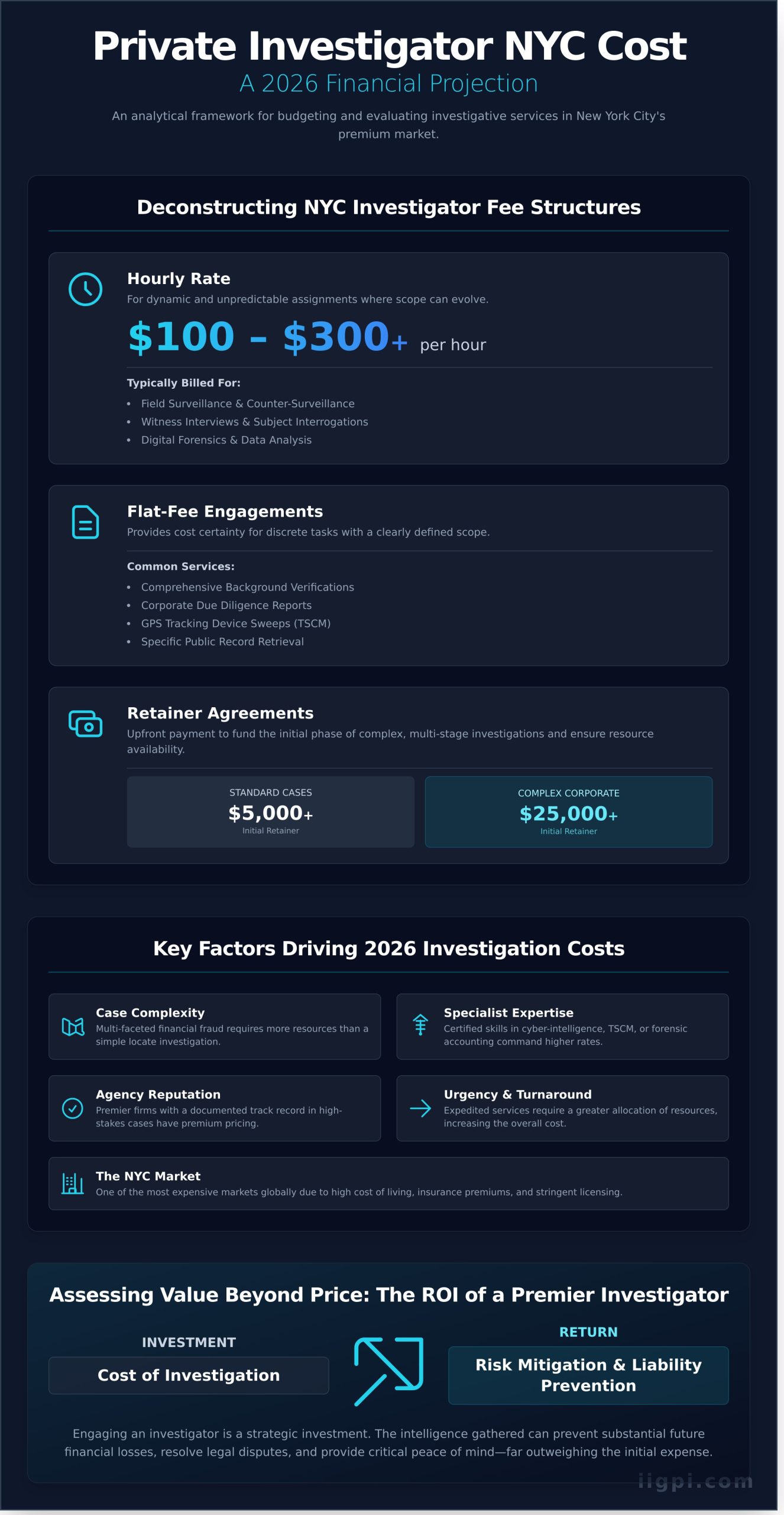Private Investigator NYC Cost: A Definitive Financial Guide for 2026 - Infographic
