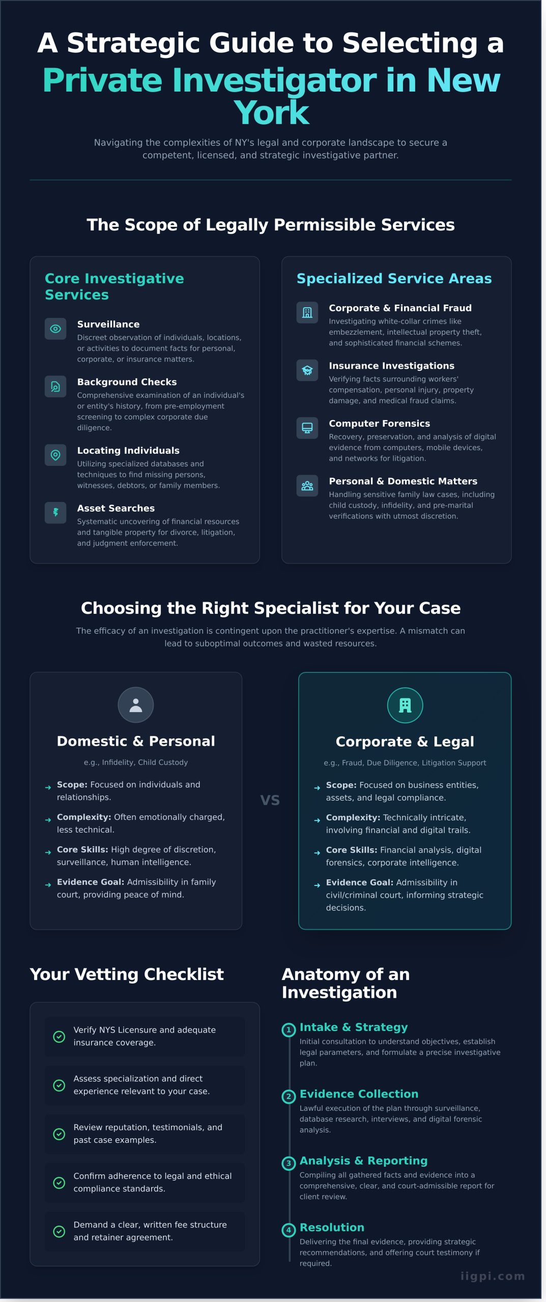 Private Investigator New York: A Guide to High-Stakes Investigations - Infographic