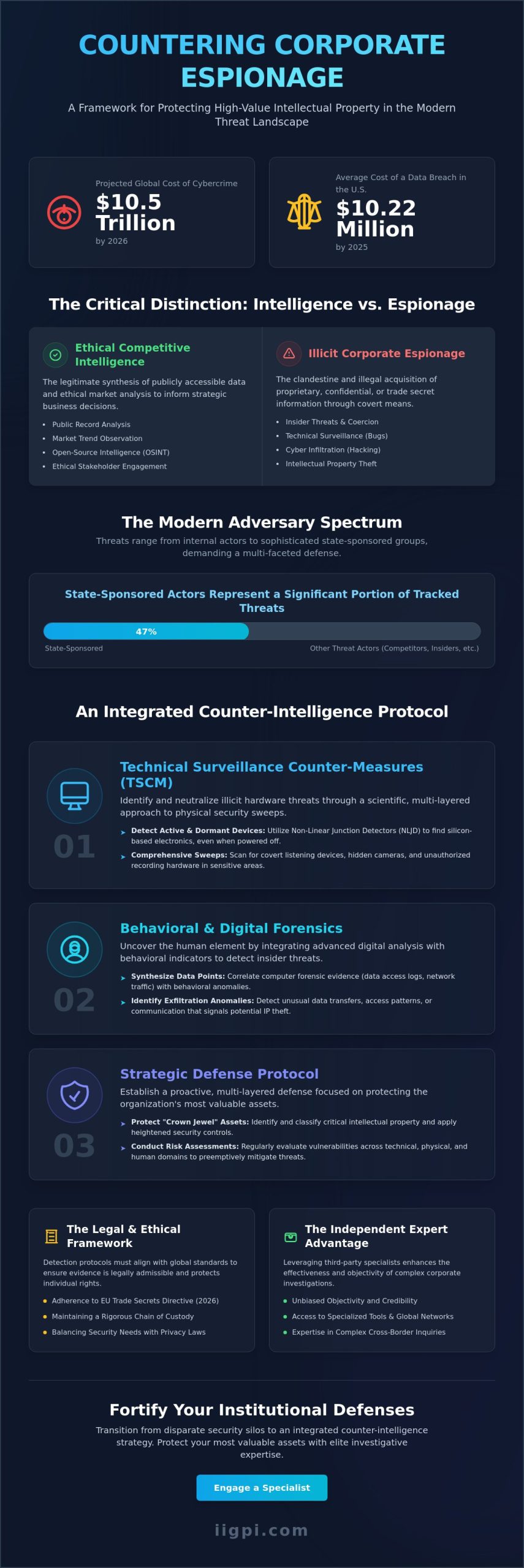 Sophisticated Corporate Espionage Detection Methods: An Investigative Framework for 2026 - Infographic