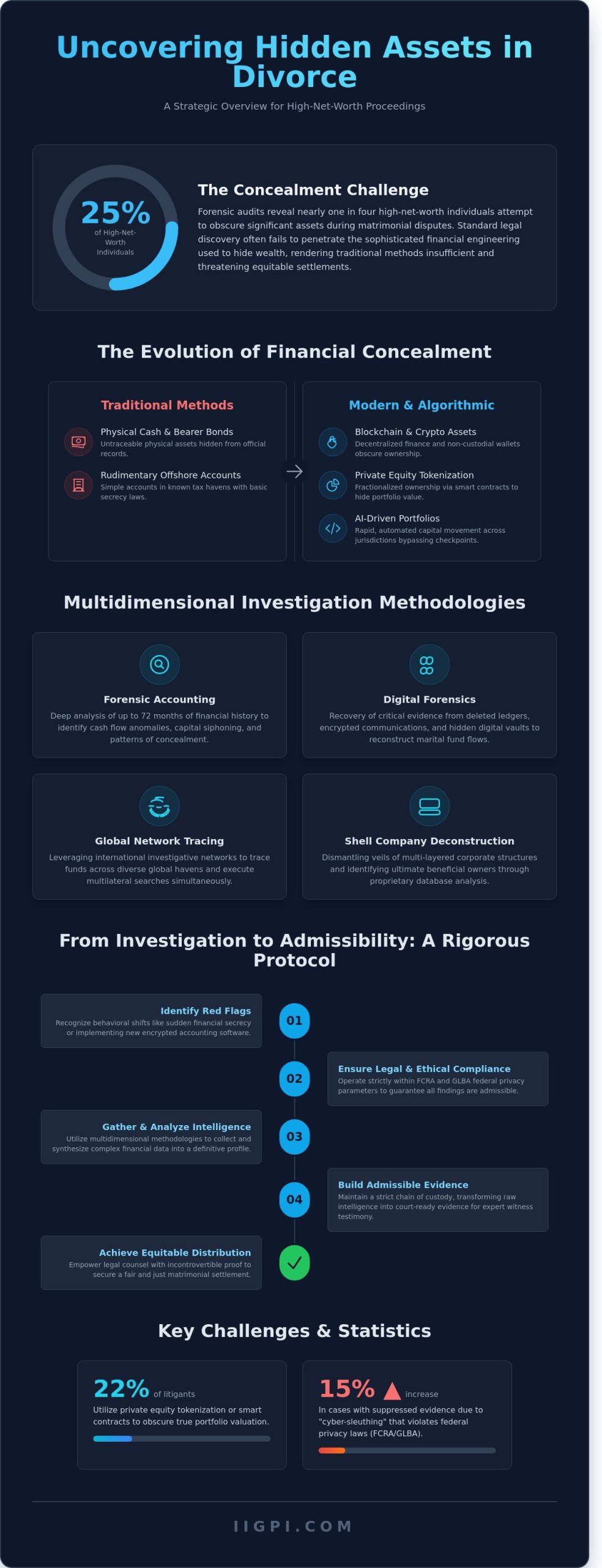 Strategic Asset Search for Divorce Proceedings: Uncovering Clandestine Wealth - Infographic