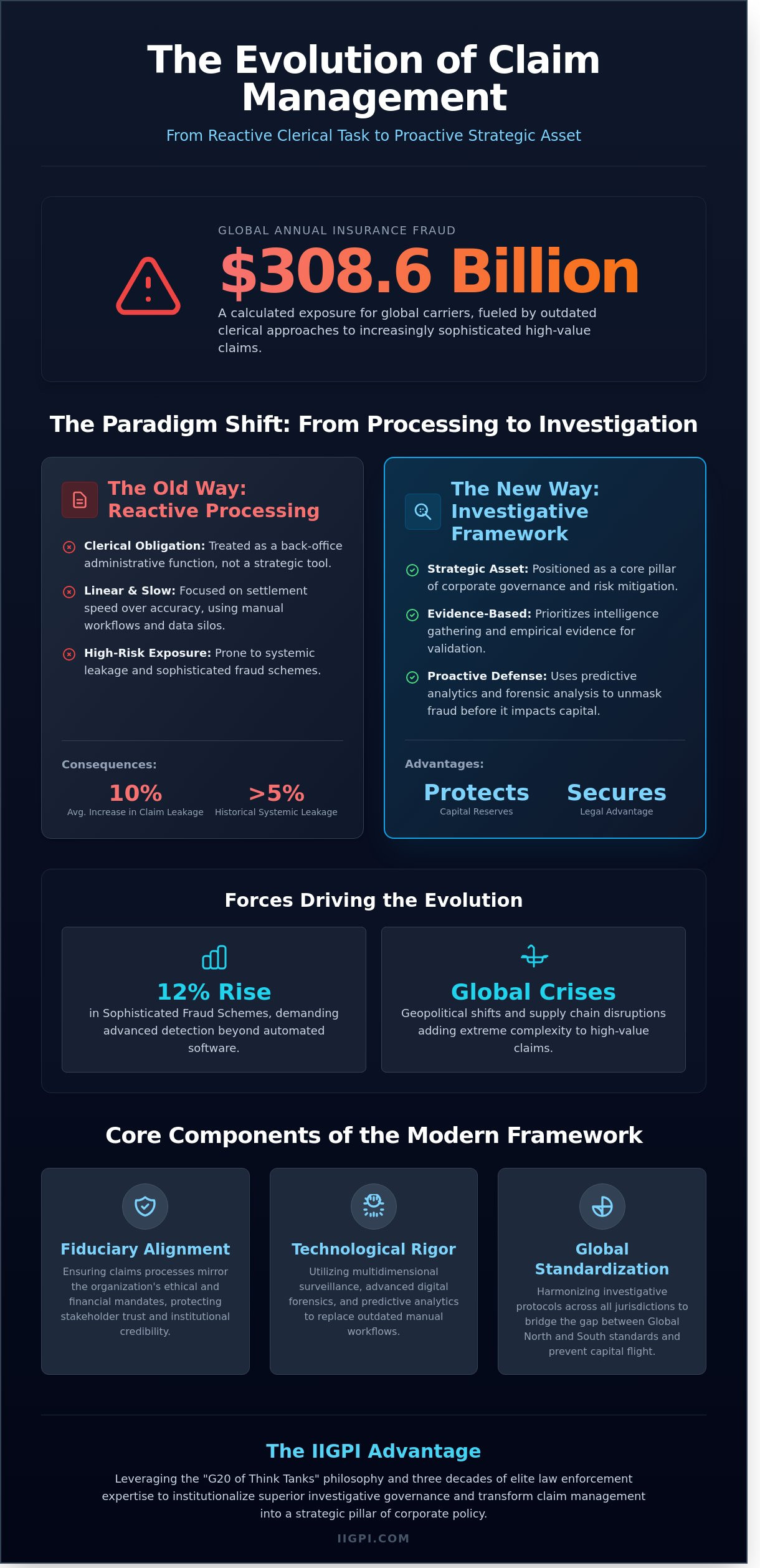 Strategic Claim Management Solutions: An Investigative Framework for Risk Mitigation - Infographic