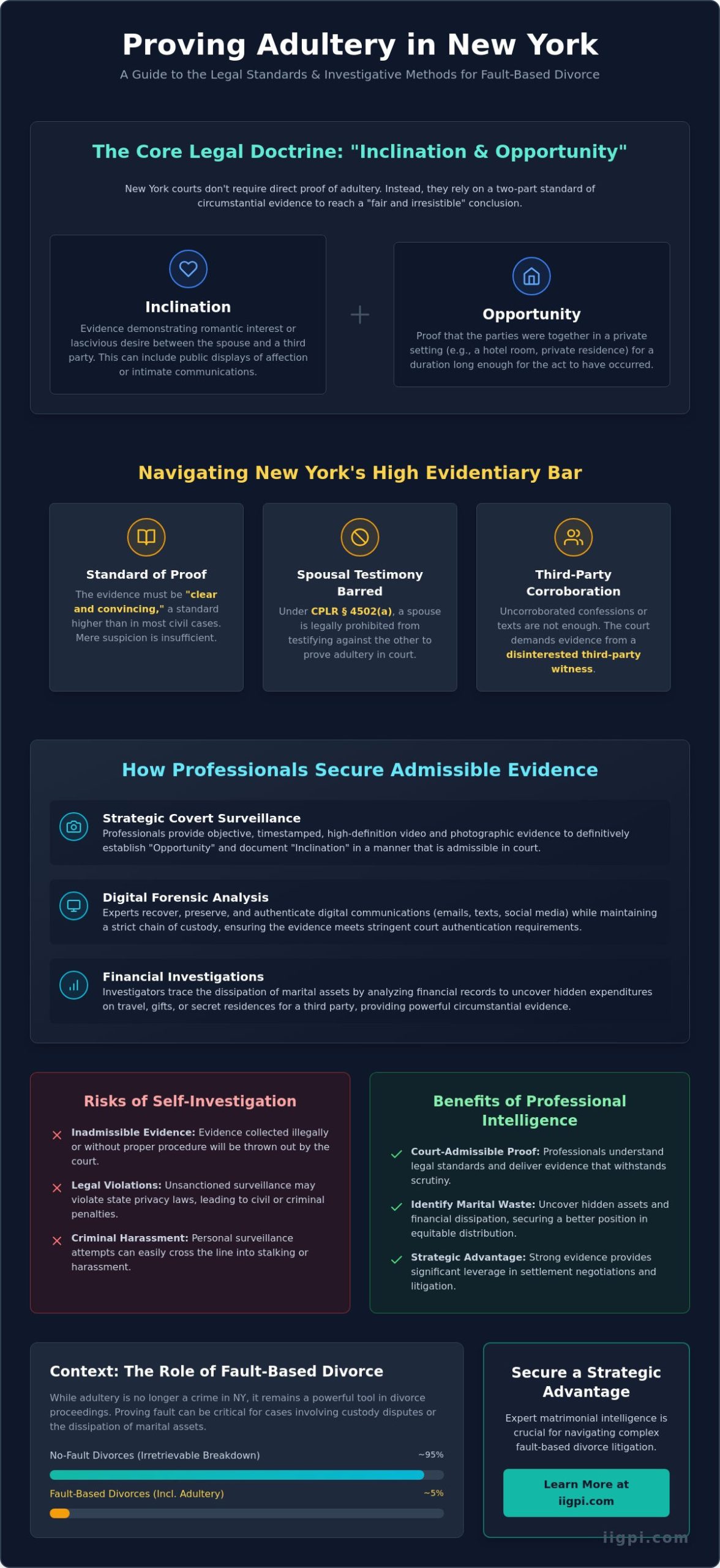 The Acquisition of Admissible Evidence: A Comprehensive Guide to Proving Adultery in New York - Infographic