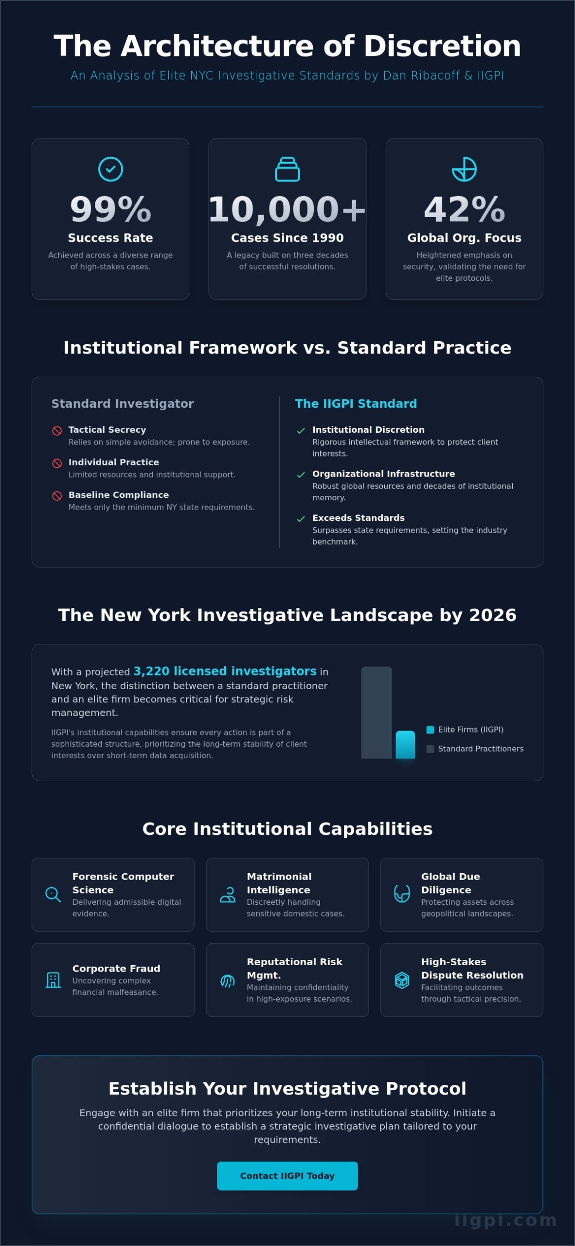 The Architecture of Discretion: Dan Ribacoff and the IIGPI Standard for NYC Investigations - Infographic