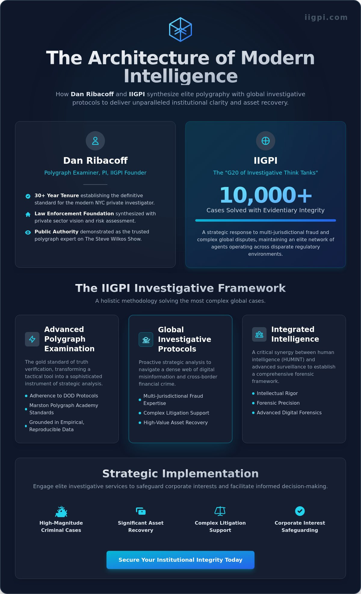 The Architecture of Modern Intelligence: Dan Ribacoff, Polygraph Expertise, and the IIGPI Legacy - Infographic