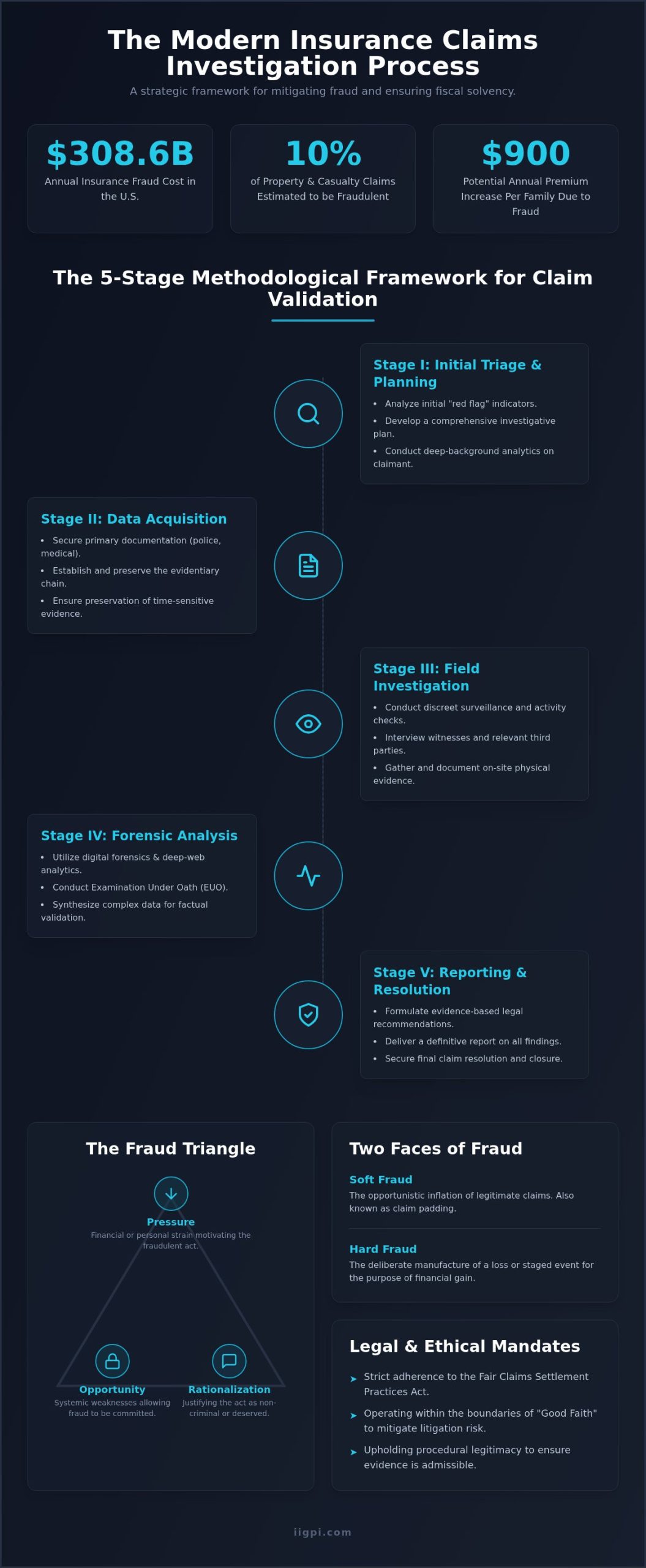 The Comprehensive Insurance Claims Investigation Process: A Methodological Framework for 2026 - Infographic