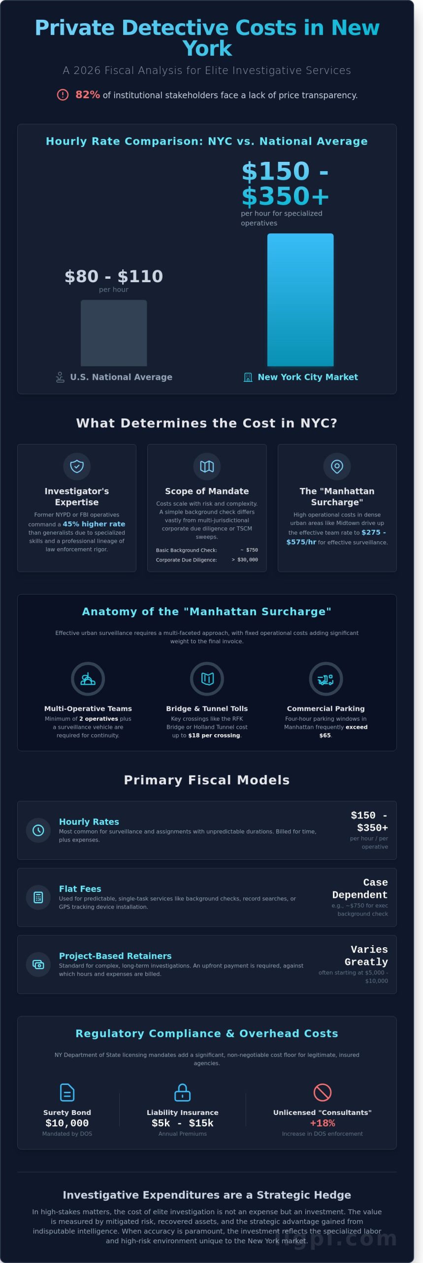 The Economics of Truth: How Much to Hire a Private Detective in New York in 2026 - Infographic