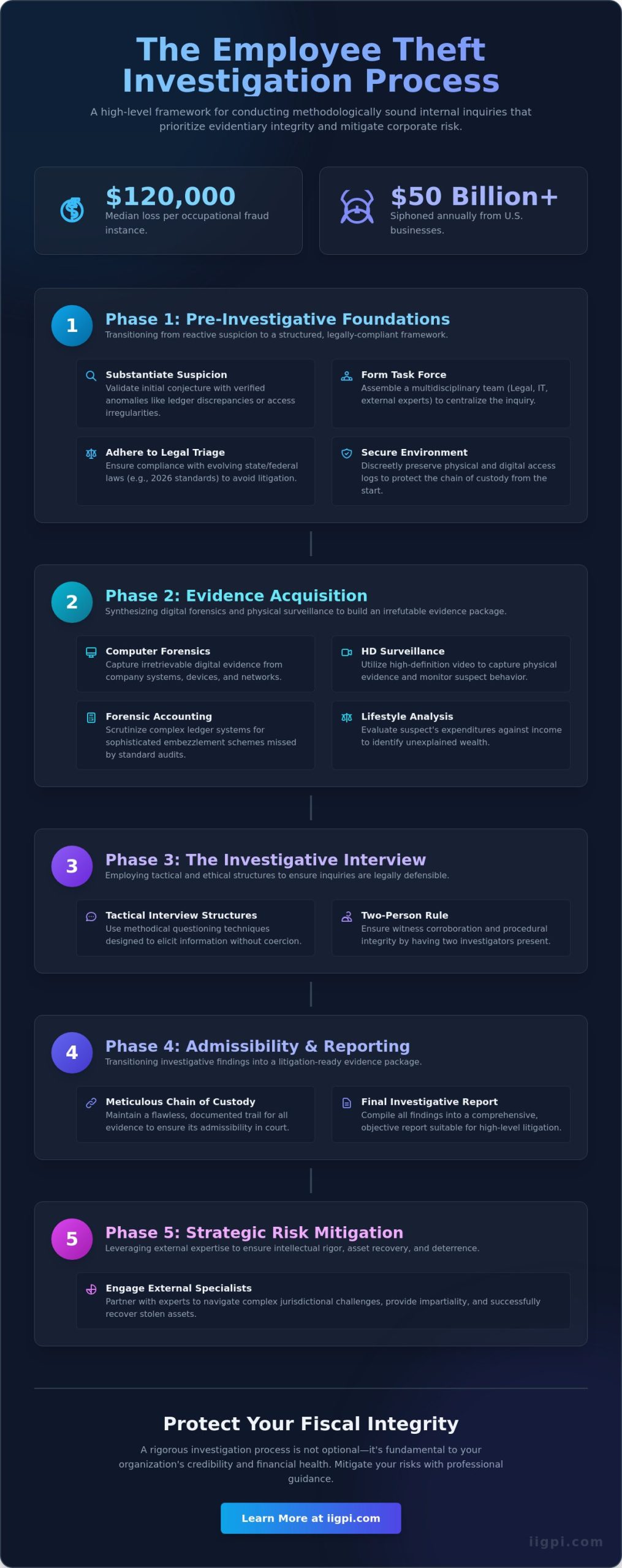 The Employee Theft Investigation Process: A Rigorous Corporate Protocol - Infographic