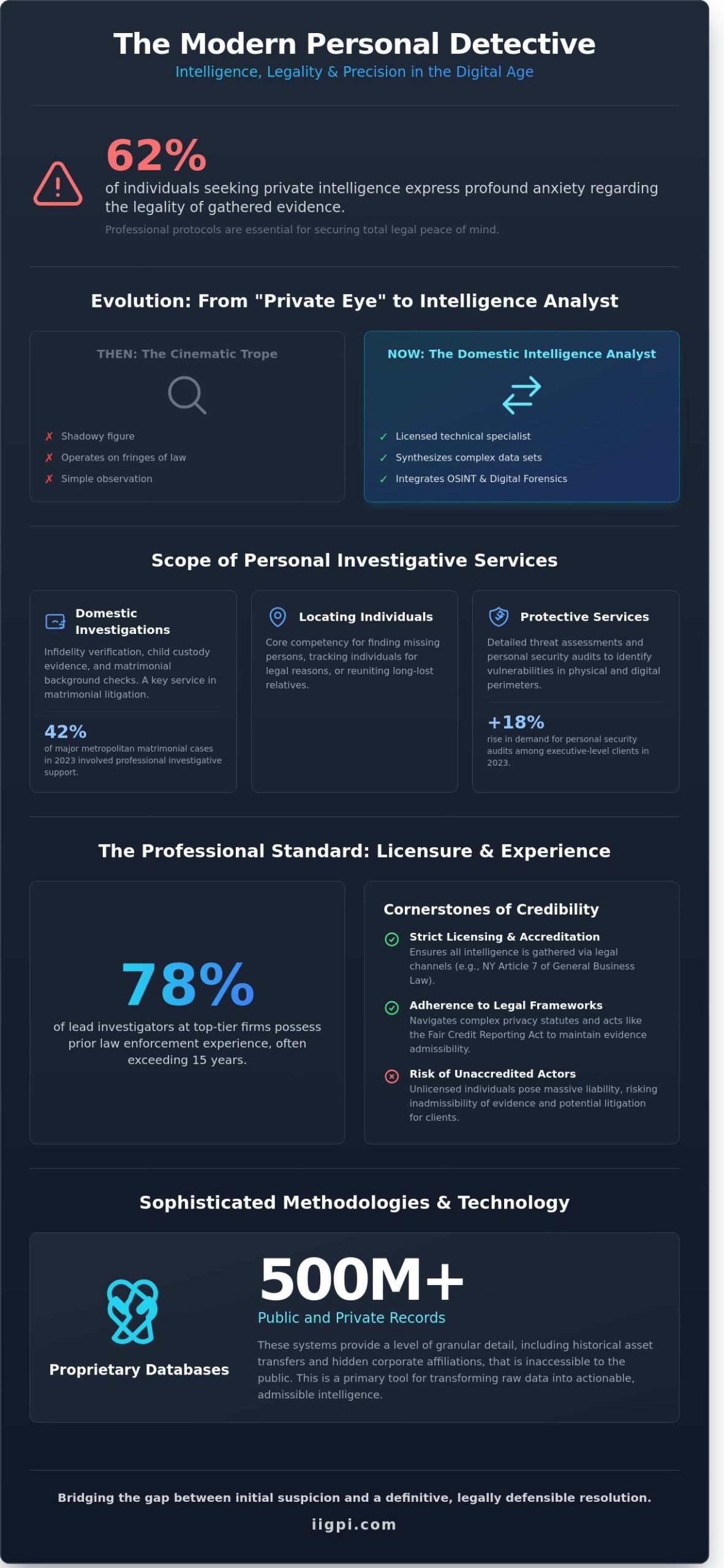 The Modern Personal Detective: Protocols for Private and Domestic Intelligence - Infographic