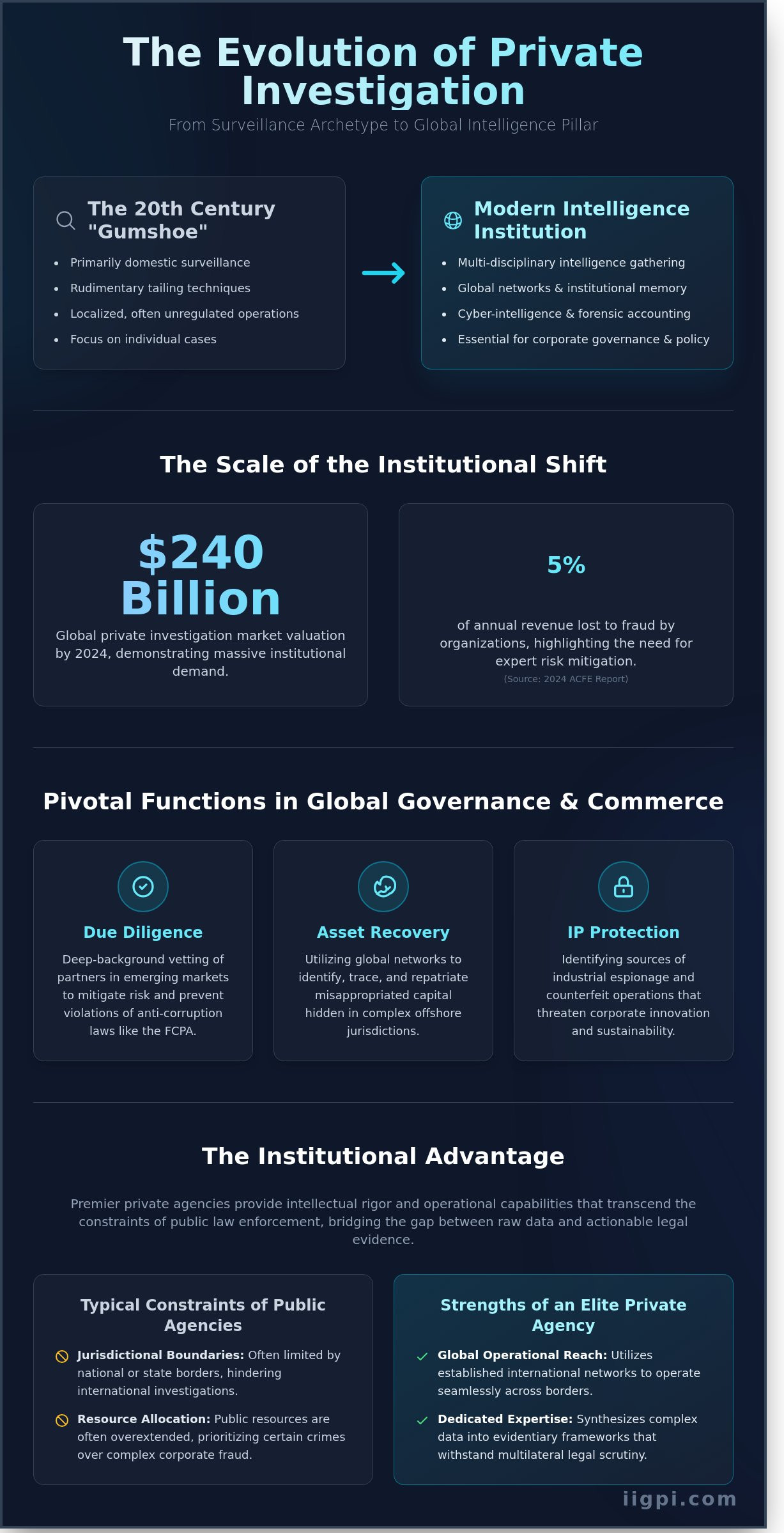 The Modern Private Detective Agency: A Comprehensive Framework for Global Investigative Operations - Infographic