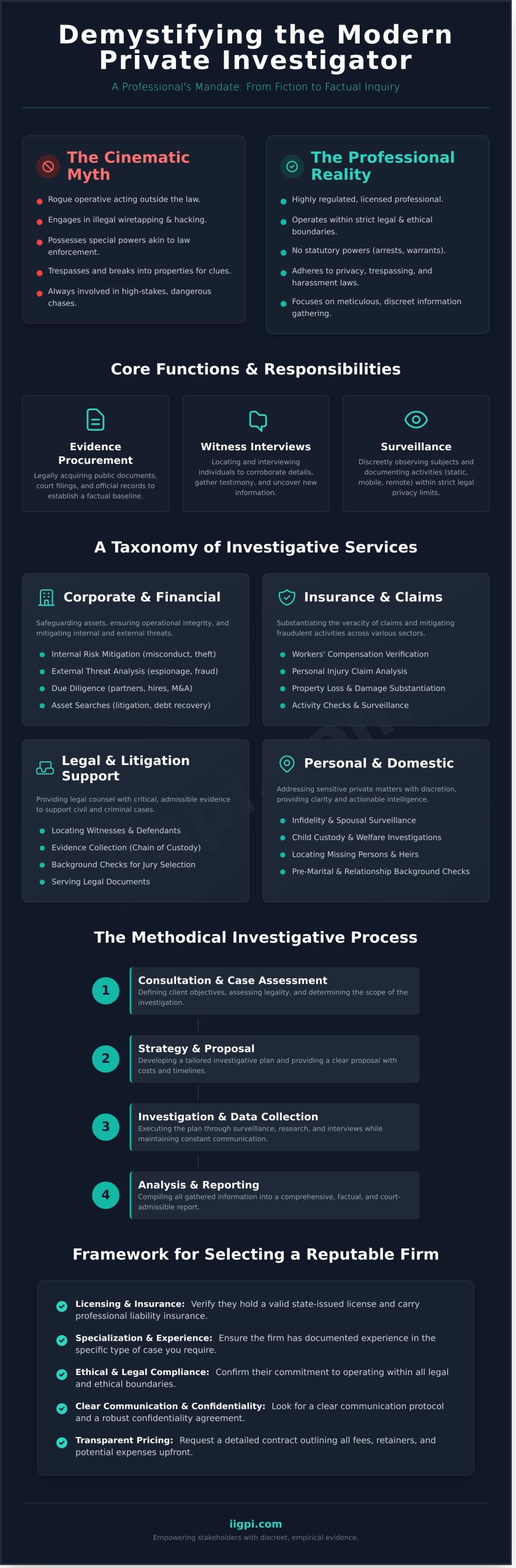 The Role and Function of a Private Investigator: A Comprehensive Overview - Infographic