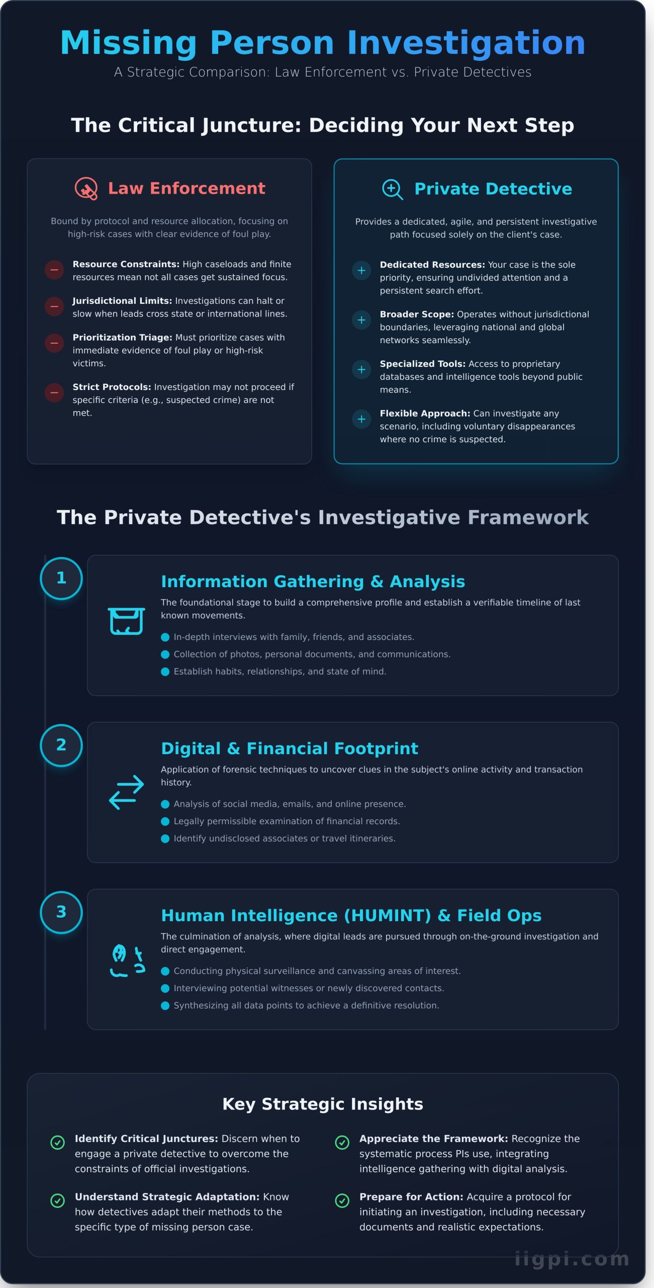 The Role of a Missing Person Private Detective: A Comprehensive Guide - Infographic