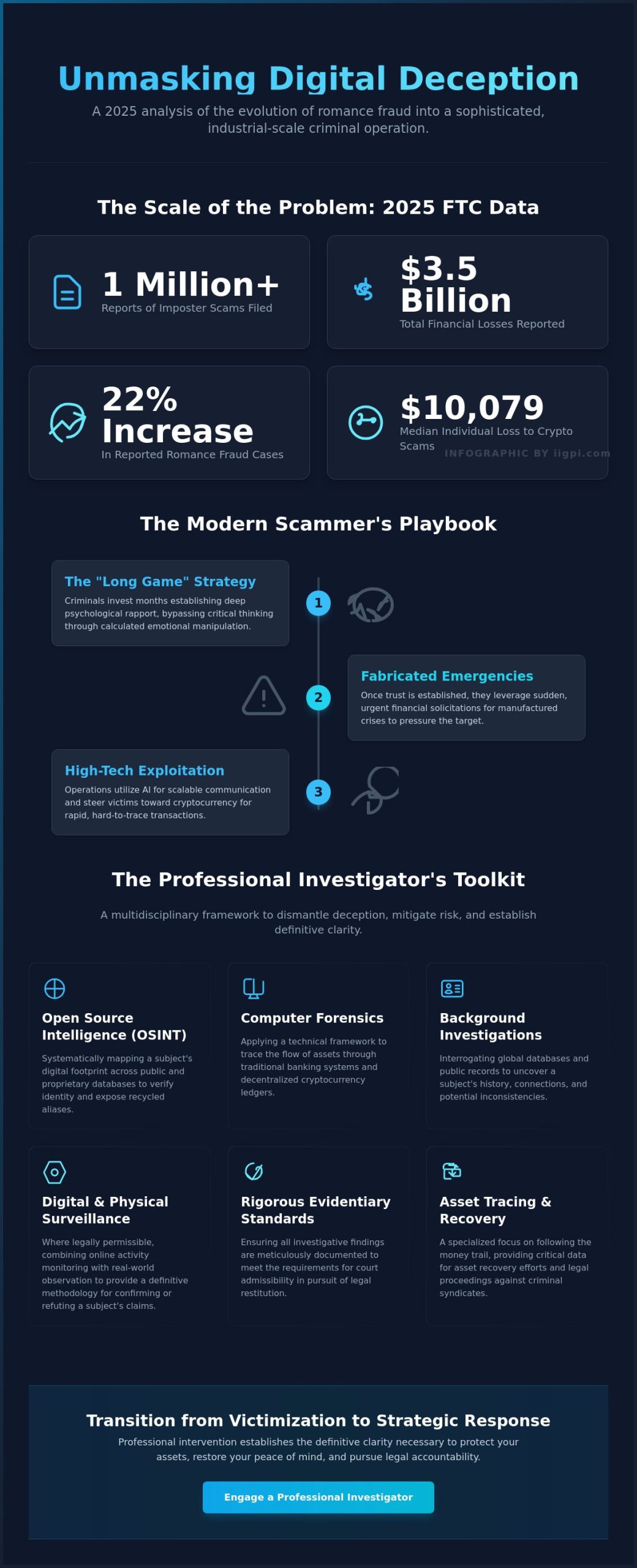 The Role of the Online Dating Scam Investigator: A Strategic Framework for Fraud Mitigation - Infographic