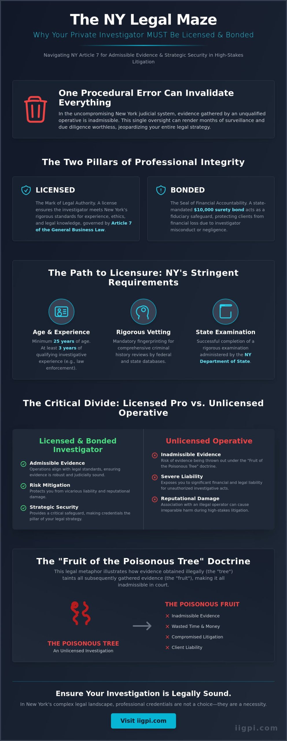 The Significance of Hiring a Licensed and Bonded Private Investigator in NY - Infographic
