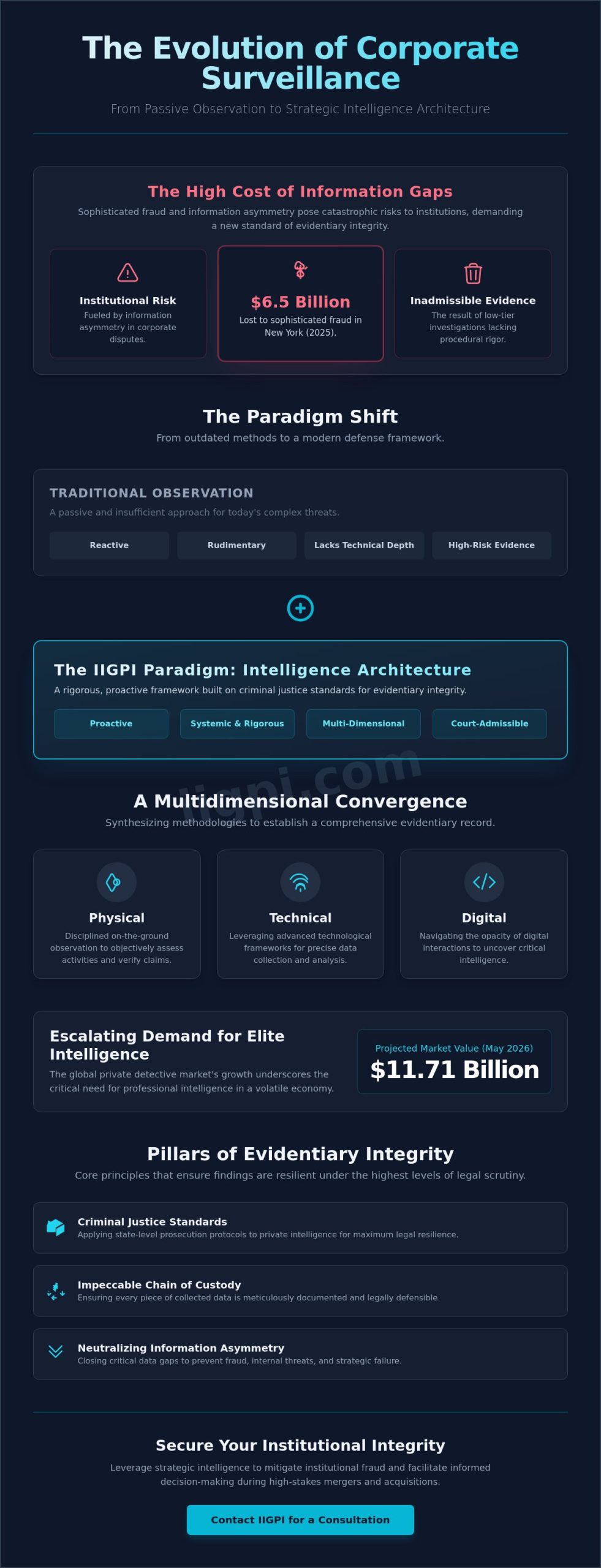 The Ultimate Guide to Surveillance, Dan Ribacoff, IIGPI - Infographic