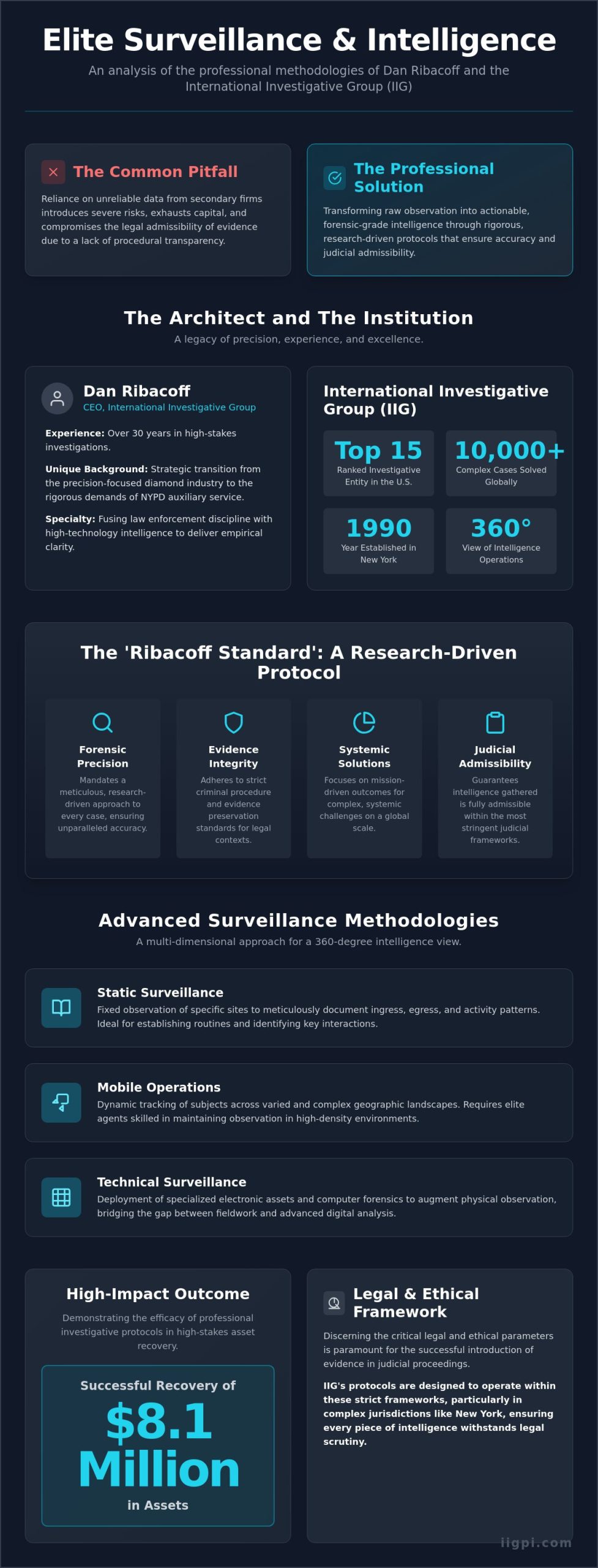 The Ultimate Guide to surveillance services by Dan Ribacoff - Infographic