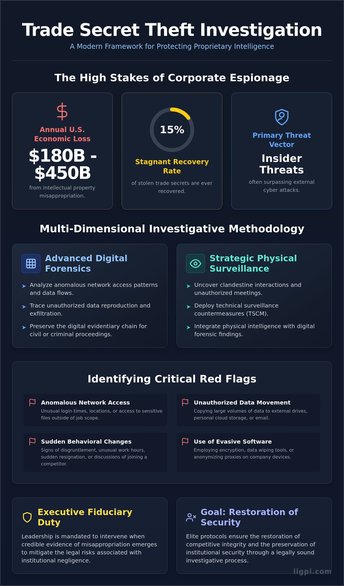 Trade Secret Theft Investigation: A Rigorous Framework for Intellectual Property Protection in 2026 - Infographic