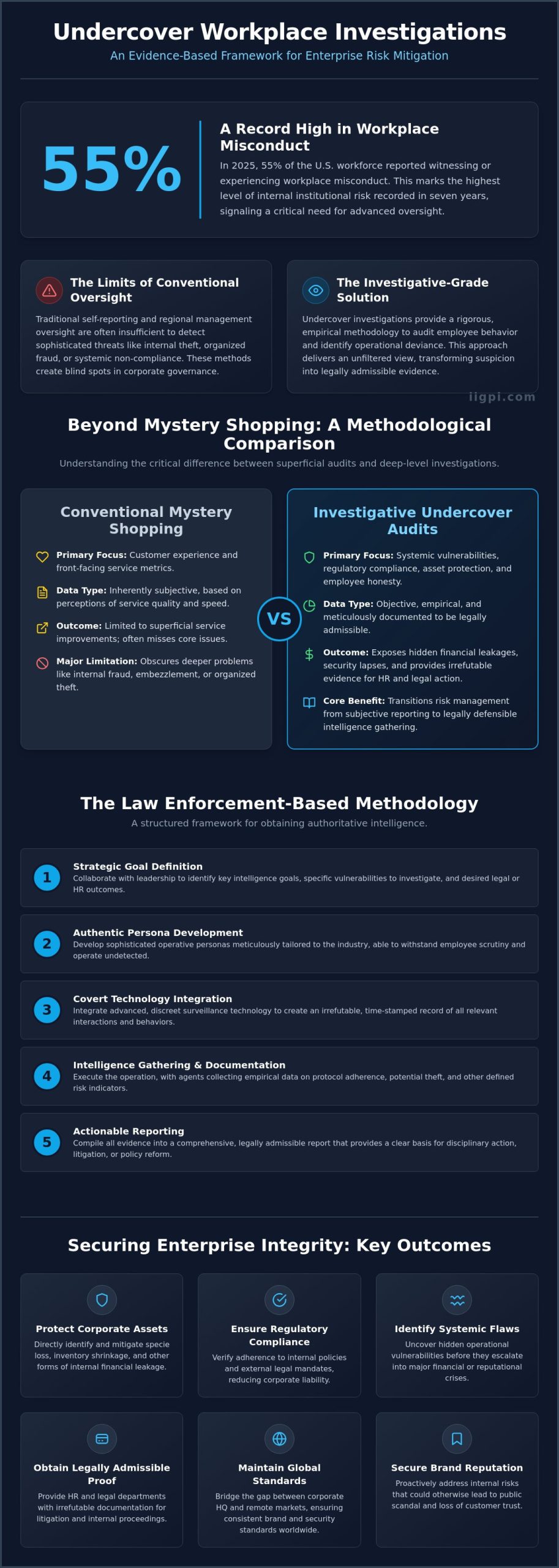 Undercover Workplace Investigations: A Strategic Framework for Enterprise Risk Mitigation - Infographic