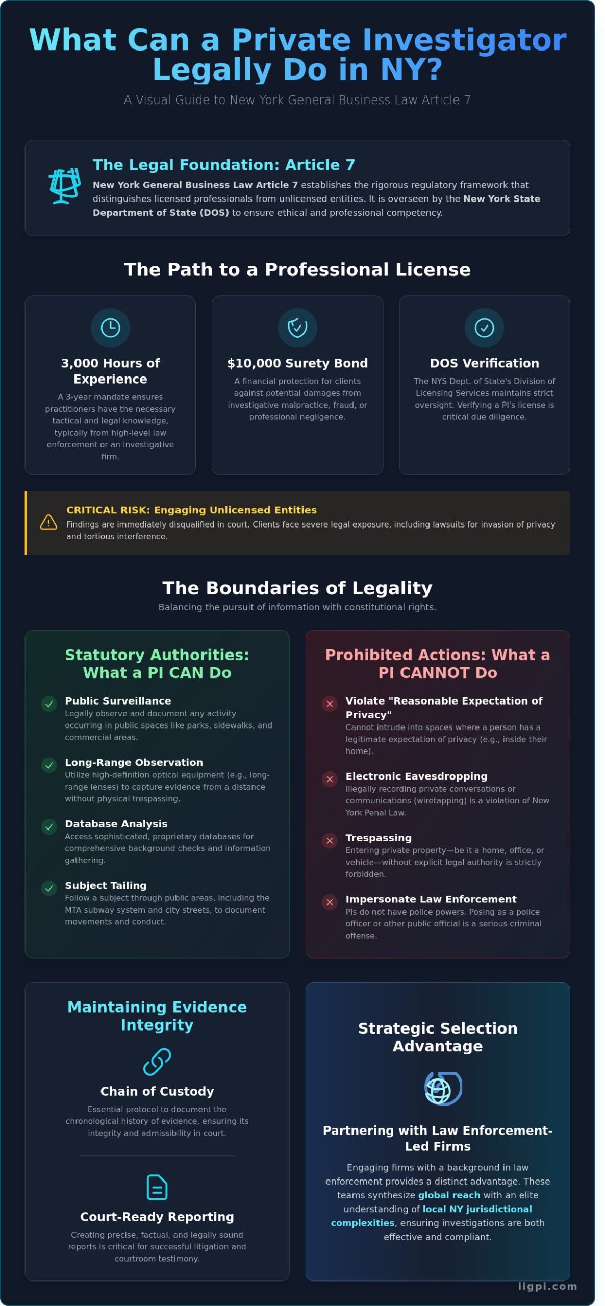 What Can a Private Investigator Legally Do in NY? A Comprehensive Legal Framework - Infographic