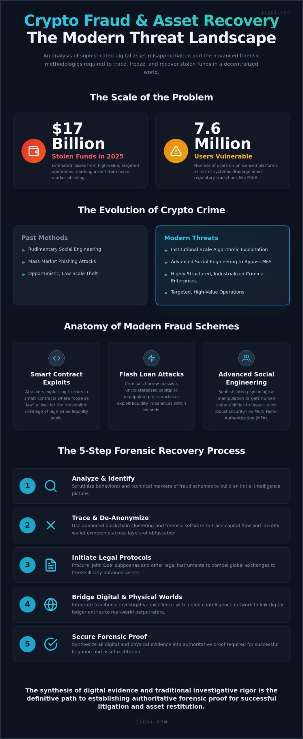 Sophisticated Crypto Fraud: An Investigative Framework for Asset Recovery in 2026