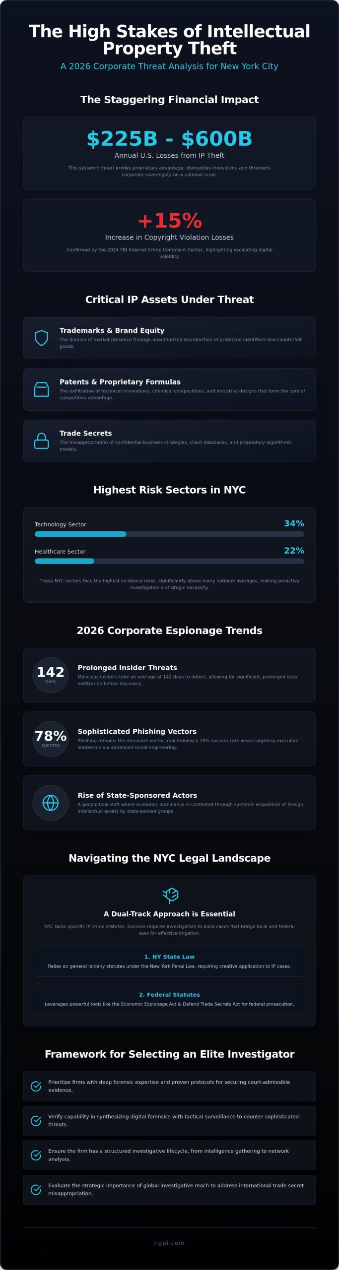 NYC IP Theft Investigation Firm: 2026 Selection Guide