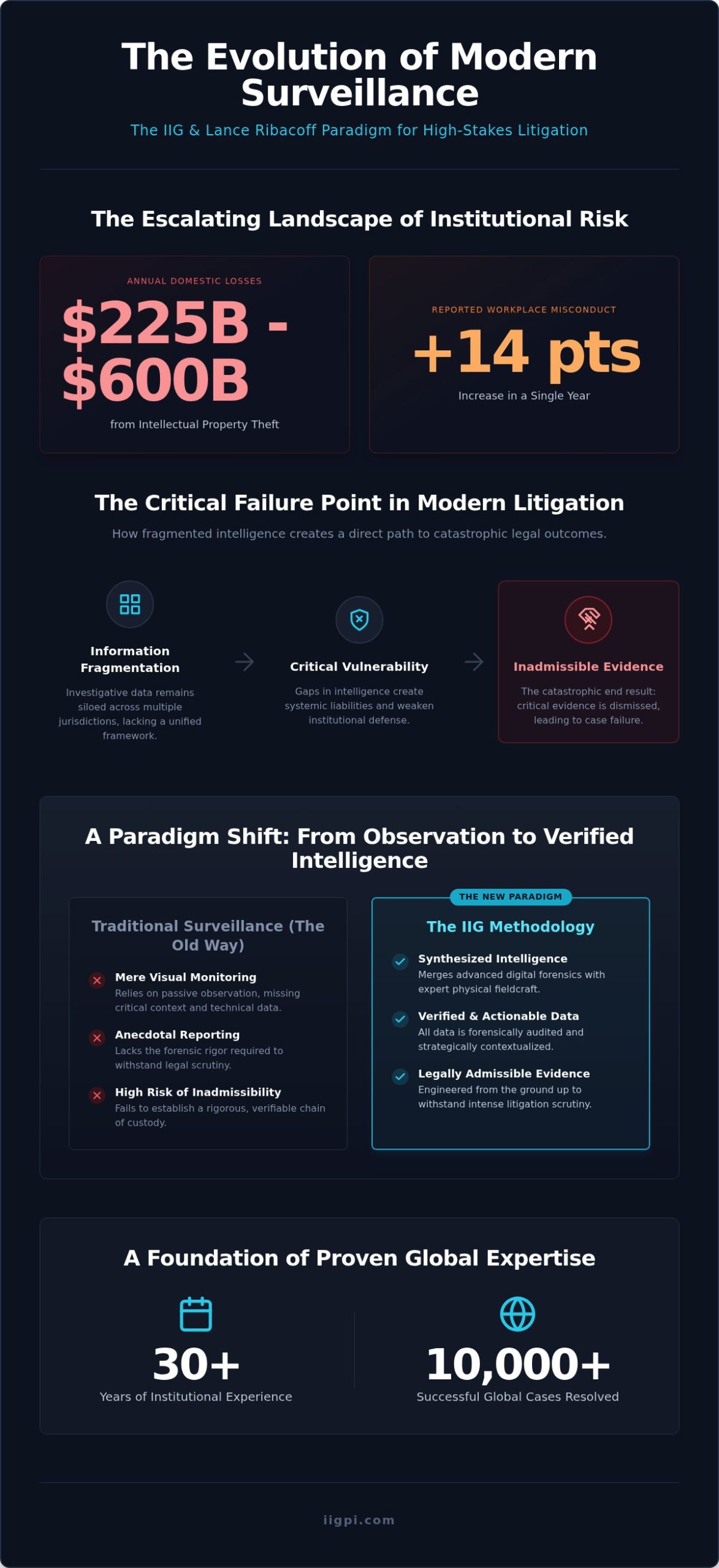 The Ultimate Guide to Surveillance by Lance Ribacoff