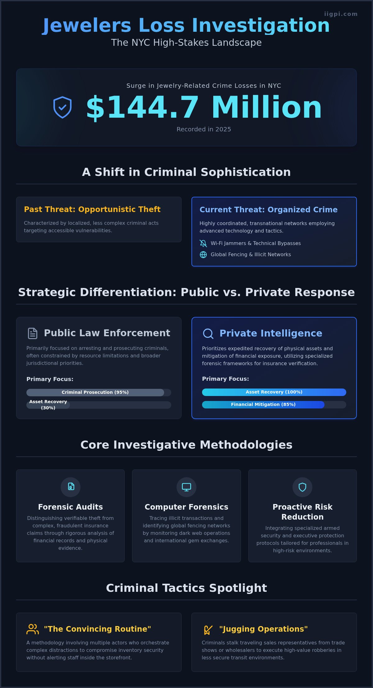 Jewelers Loss Investigation NYC: Strategic Protocols for High-Value Asset Recovery