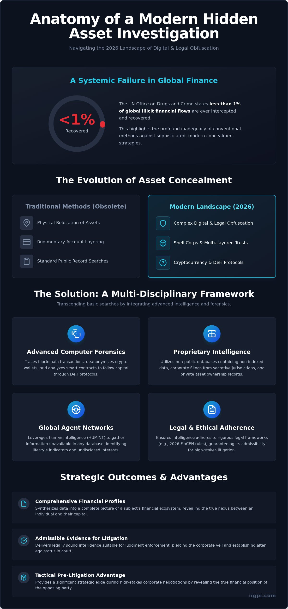 Hidden Asset Investigation: Advanced Methodologies for Global Asset Recovery in 2026