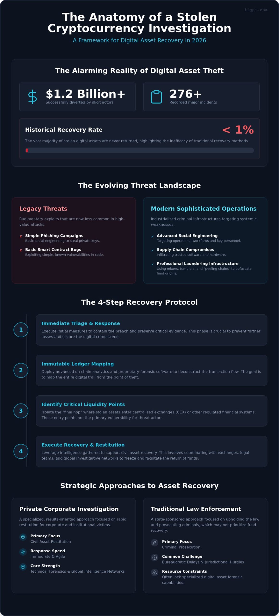 Stolen Cryptocurrency Investigation: A Formal Framework for Asset Recovery in 2026
