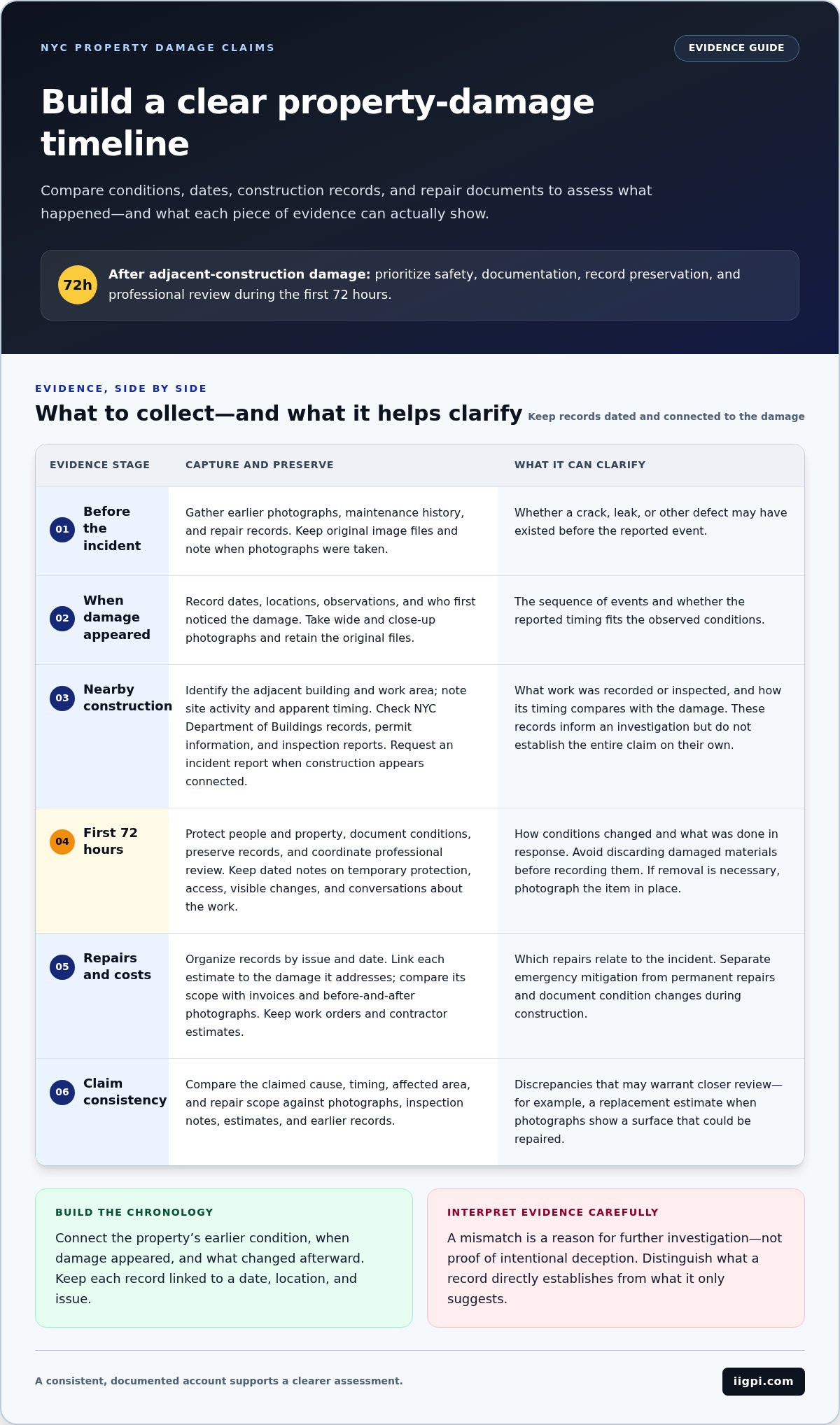 Investigating Suspicious Property Damage Claims in NYC: Motives and Evidence