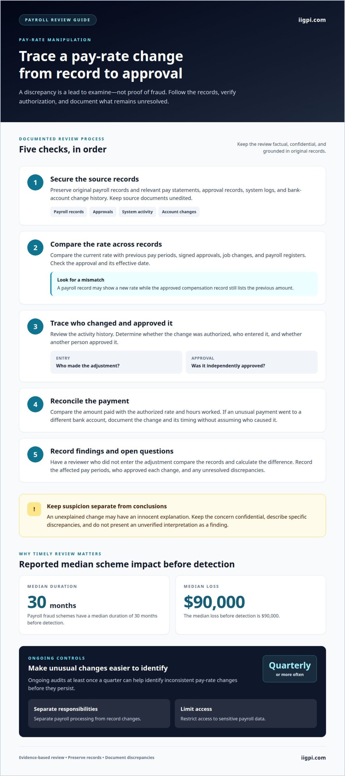 How to handle suspected payroll fraud and report concerns