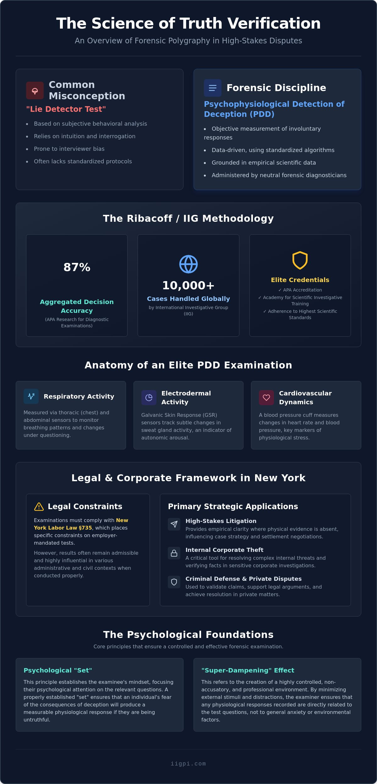 polygraph testing services nyc: Everything You Need to Kno - Infographic