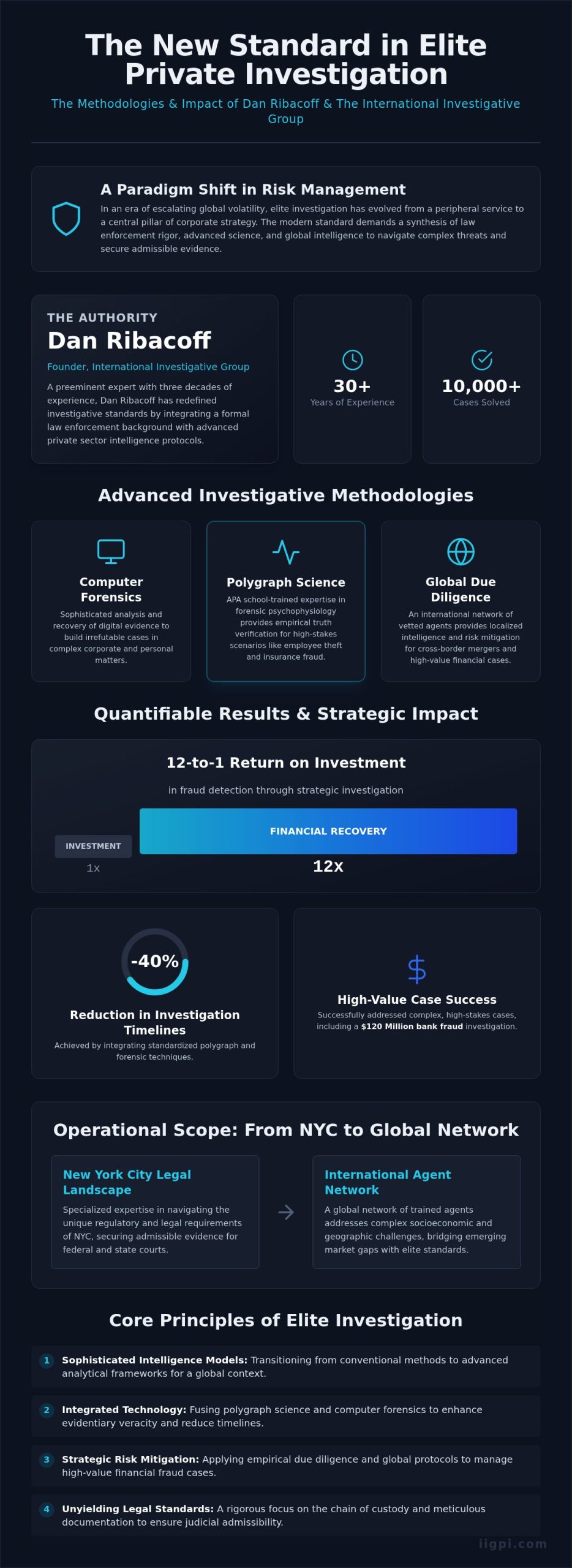 private investigator Best Practices and Expert Advice by Dan Ribacoff - Infographic